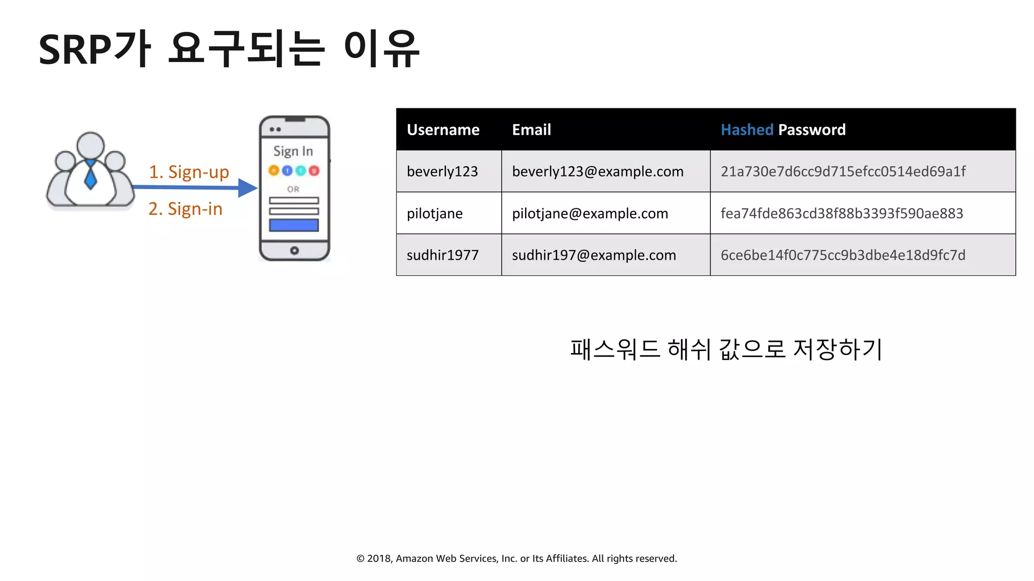 © 2018, Amazon Web Services, Inc. or Its Affiliates. All rights reserved.
SRP가 요구되는 이유
Username Email Hashed Password
beverly123 beverly123@example.com 21a730e7d6cc9d715efcc0514ed69a1f
pilotjane pilotjane@example.com fea74fde863cd38f88b3393f590ae883
sudhir1977 sudhir197@example.com 6ce6be14f0c775cc9b3dbe4e18d9fc7d
2. Sign-in
1. Sign-up
패스워드 해쉬 값으로 저장하기
 