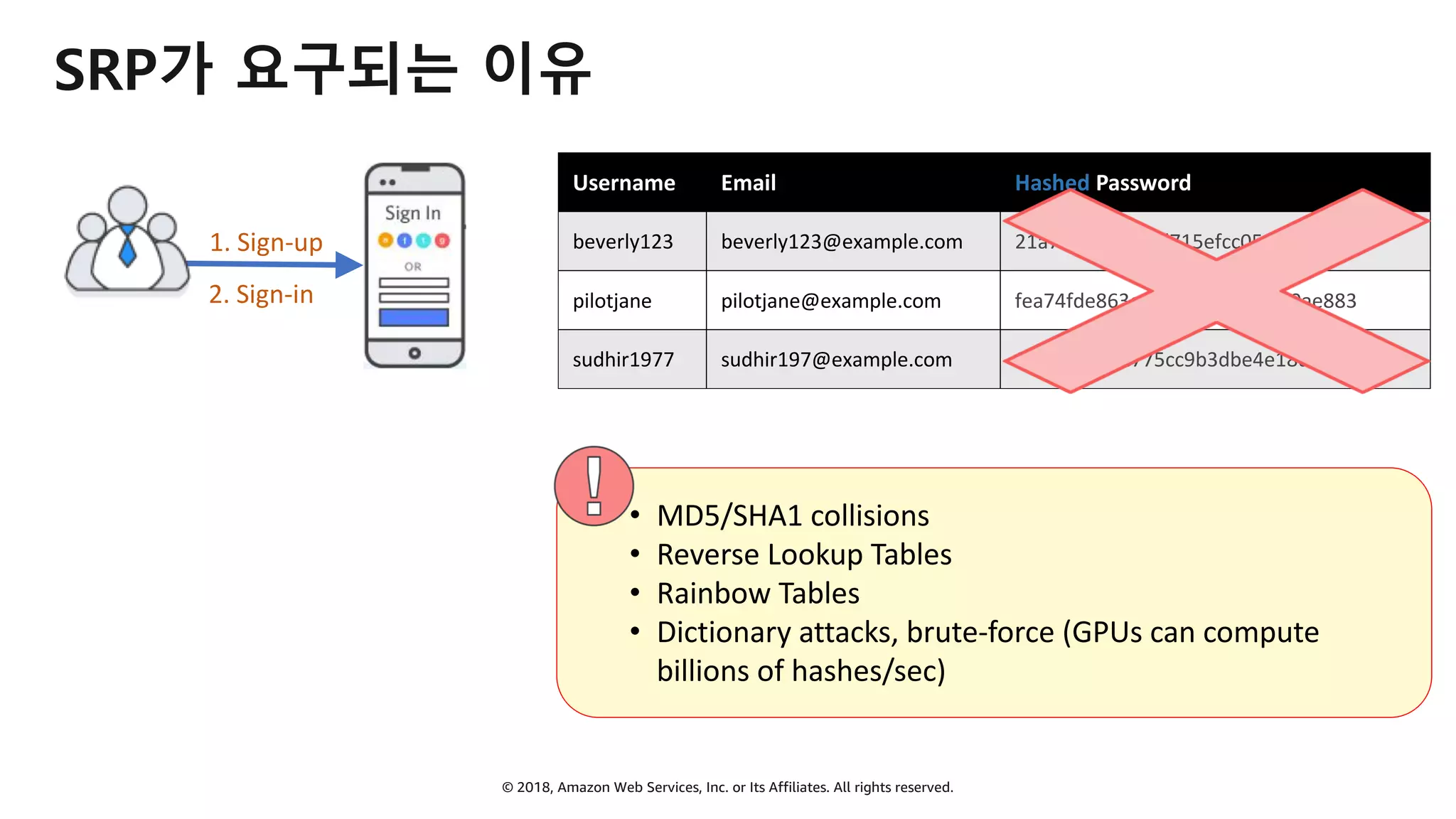 © 2018, Amazon Web Services, Inc. or Its Affiliates. All rights reserved.
SRP가 요구되는 이유
• MD5/SHA1 collisions
• Reverse Lookup Tables
• Rainbow Tables
• Dictionary attacks, brute-force (GPUs can compute
billions of hashes/sec)
Username Email Hashed Password
beverly123 beverly123@example.com 21a730e7d6cc9d715efcc0514ed69a1f
pilotjane pilotjane@example.com fea74fde863cd38f88b3393f590ae883
sudhir1977 sudhir197@example.com 6ce6be14f0c775cc9b3dbe4e18d9fc7d
2. Sign-in
1. Sign-up
 
