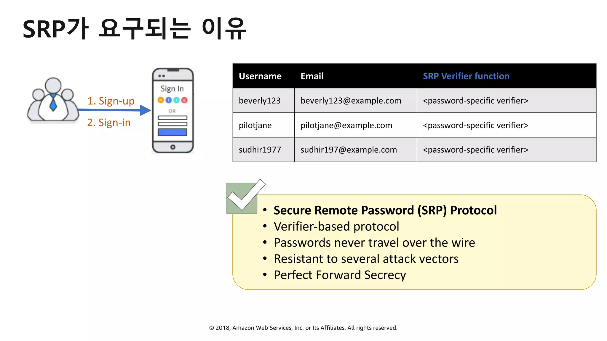 © 2018, Amazon Web Services, Inc. or Its Affiliates. All rights reserved.
SRP가 요구되는 이유
Username Email SRP Verifier function
beverly123 beverly123@example.com <password-specific verifier>
pilotjane pilotjane@example.com <password-specific verifier>
sudhir1977 sudhir197@example.com <password-specific verifier>
2. Sign-in
1. Sign-up
• Secure Remote Password (SRP) Protocol
• Verifier-based protocol
• Passwords never travel over the wire
• Resistant to several attack vectors
• Perfect Forward Secrecy
 