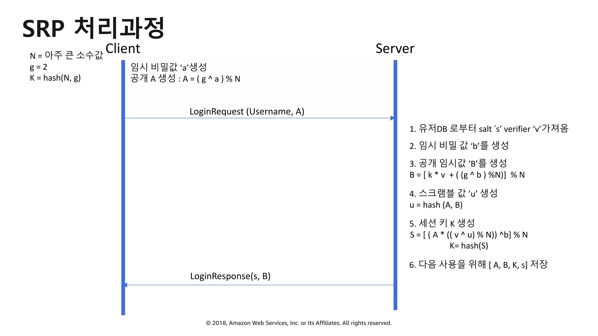 © 2018, Amazon Web Services, Inc. or Its Affiliates. All rights reserved.
SRP 처리과정
Client Server
임시 비밀값 ‘a’생성
공개 A 생성 : A = ( g ^ a ) % N
N = 아주 큰 소수값
g = 2
K = hash(N, g)
LoginRequest (Username, A)
1. 유저DB 로부터 salt ’s’ verifier ‘v’가져옴
2. 임시 비밀 값 ‘b’를 생성
3. 공개 임시값 ‘B’를 생성
B = [ k * v + ( (g ^ b ) %N)] % N
4. 스크램블 값 ’u’ 생성
u = hash (A, B)
5. 세션 키 K 생성
S = [ ( A * (( v ^ u) % N)) ^b] % N
K= hash(S)
6. 다음 사용을 위해 [ A, B, K, s] 저장
LoginResponse(s, B)
 