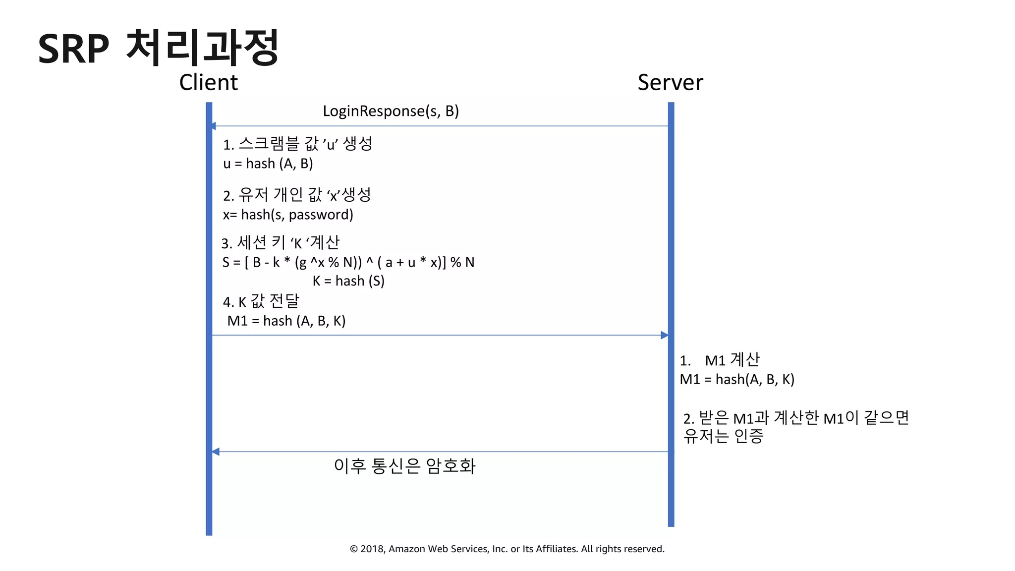 © 2018, Amazon Web Services, Inc. or Its Affiliates. All rights reserved.
SRP 처리과정
Client Server
1. 스크램블 값 ’u’ 생성
u = hash (A, B)
2. 유저 개인 값 ‘x’생성
x= hash(s, password)
3. 세션 키 ‘K ‘계산
S = [ B - k * (g ^x % N)) ^ ( a + u * x)] % N
K = hash (S)
LoginResponse(s, B)
4. K 값 전달
M1 = hash (A, B, K)
1. M1 계산
M1 = hash(A, B, K)
2. 받은 M1과 계산한 M1이 같으면
유저는 인증
이후 통신은 암호화
 