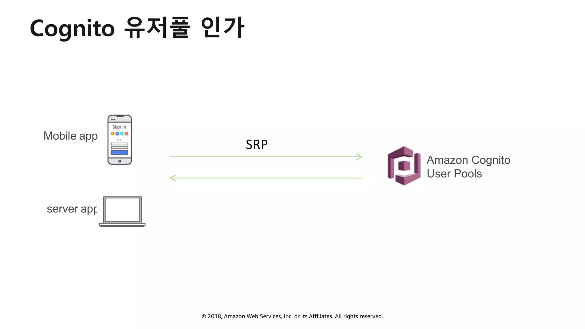 © 2018, Amazon Web Services, Inc. or Its Affiliates. All rights reserved.
Cognito 유저풀 인가
Mobile app
Amazon Cognito
User Pools
server app
SRP
 