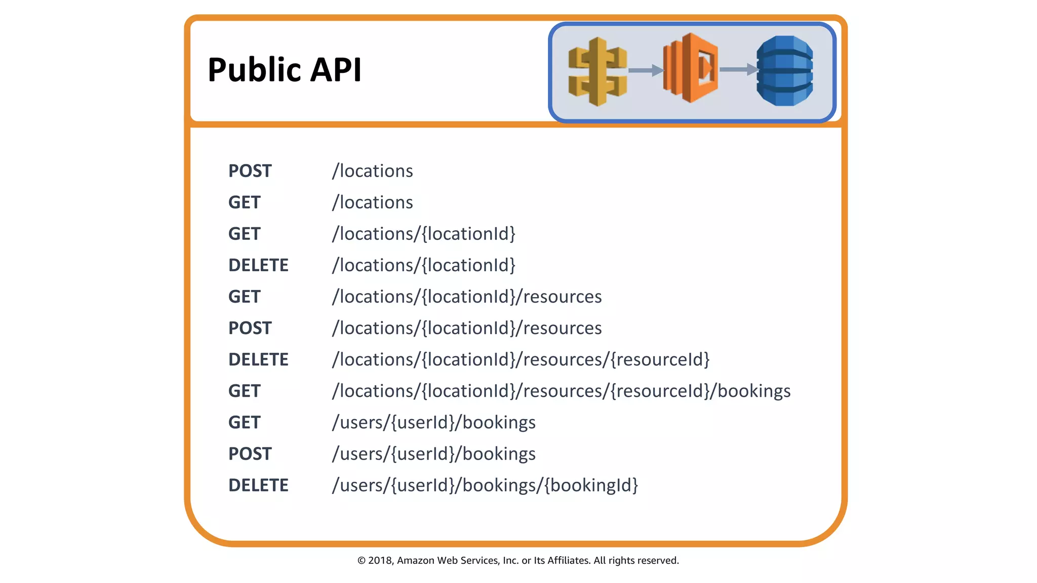 © 2018, Amazon Web Services, Inc. or Its Affiliates. All rights reserved.
Public API
POST /locations
GET /locations
GET /locations/{locationId}
DELETE /locations/{locationId}
GET /locations/{locationId}/resources
POST /locations/{locationId}/resources
DELETE /locations/{locationId}/resources/{resourceId}
GET /locations/{locationId}/resources/{resourceId}/bookings
GET /users/{userId}/bookings
POST /users/{userId}/bookings
DELETE /users/{userId}/bookings/{bookingId}
 