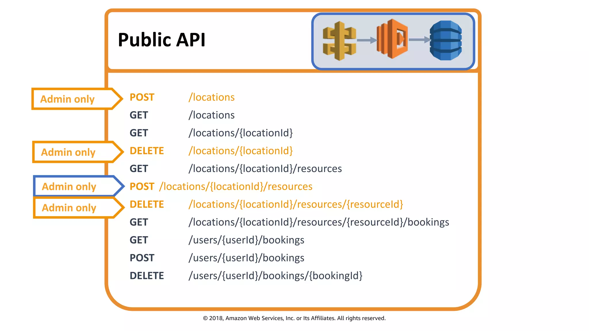 © 2018, Amazon Web Services, Inc. or Its Affiliates. All rights reserved.
Public API
Admin only
Admin only
Admin only
Admin only
POST /locations
GET /locations
GET /locations/{locationId}
DELETE /locations/{locationId}
GET /locations/{locationId}/resources
POST /locations/{locationId}/resources
DELETE /locations/{locationId}/resources/{resourceId}
GET /locations/{locationId}/resources/{resourceId}/bookings
GET /users/{userId}/bookings
POST /users/{userId}/bookings
DELETE /users/{userId}/bookings/{bookingId}
 