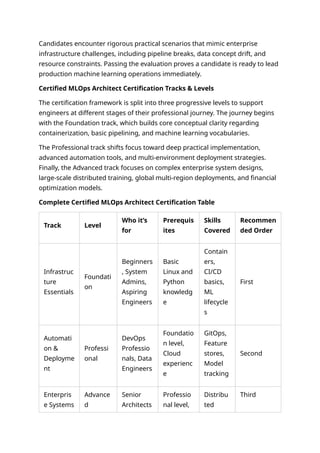 Complete Guide to Becoming a Certified MLOps Architect: Career Paths ...