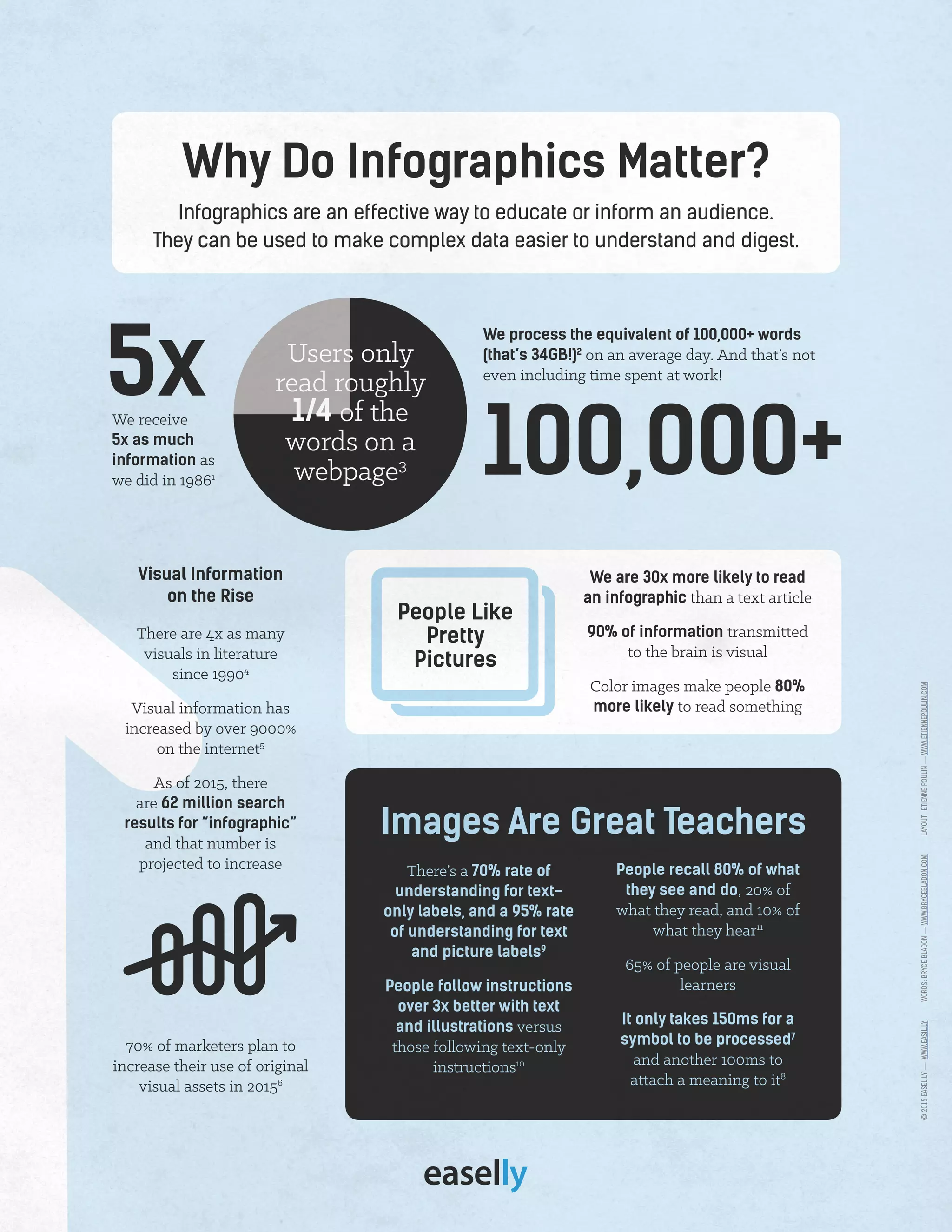 There are 4x as many
visuals in literature
since 19904
Visual information has
increased by over 9000%
on the internet5
As of 2015, there
are 62 million search
results for “infographic”
and that number is
projected to increase
70% of marketers plan to
increase their use of original
visual assets in 20156
Visual Information
on the Rise
Why Do Infographics Matter?
Infographics are an effective way to educate or inform an audience.
They can be used to make complex data easier to understand and digest.
We receive
5x as much
information as
we did in 19861
We process the equivalent of 100,000+ words
(that’s 34GB!)2
on an average day. And that’s not
even including time spent at work!
Users only
read roughly
1/4 of the
words on a
webpage3 100,000+
5x
There’s a 70% rate of
understanding for text-
only labels, and a 95% rate
of understanding for text
and picture labels9
People follow instructions
over 3x better with text
and illustrations versus
those following text-only
instructions10
We are 30x more likely to read
an infographic than a text article
90% of information transmitted
to the brain is visual
Color images make people 80%
more likely to read something
People Like
Pretty
Pictures
Images Are Great Teachers
People recall 80% of what
they see and do, 20% of
what they read, and 10% of
what they hear11
65% of people are visual
learners
It only takes 150ms for a
symbol to be processed7
and another 100ms to
attach a meaning to it8
©2015EASEL.LY—WWW.EASIL.LYWORDS:BRYCEBLADON—WWW.BRYCEBLADON.COMLAYOUT:ETIENNEPOULIN—WWW.ETIENNEPOULIN.COM
 