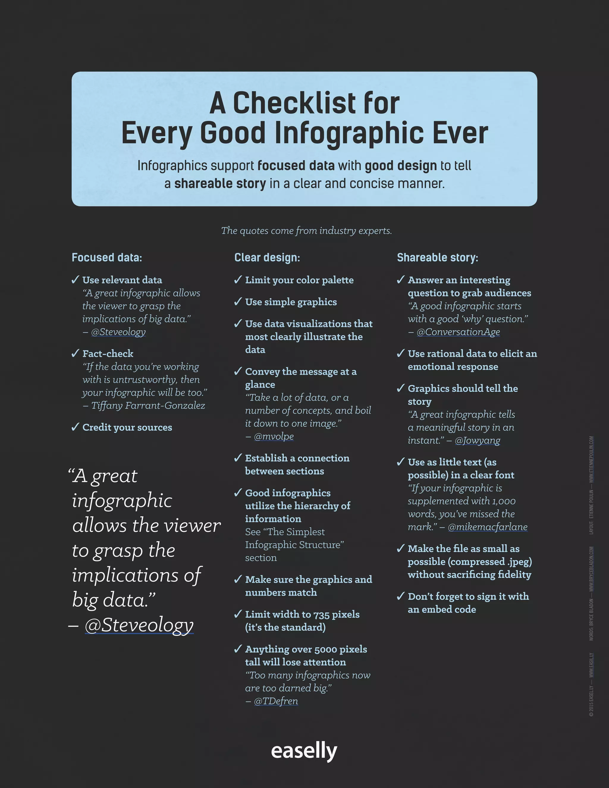 A Checklist for
Every Good Infographic Ever
Infographics support focused data with good design to tell
a shareable story in a clear and concise manner.
The quotes come from industry experts.
Focused data:
3 Use relevant data
“A great infographic allows
the viewer to grasp the
implications of big data.”
– @Steveology
3 Fact-check
“If the data you’re working
with is untrustworthy, then
your infographic will be too.”
– Tiffany Farrant-Gonzalez
3 Credit your sources
Clear design: 
3 Limit your color palette
3 Use simple graphics
3 Use data visualizations that
most clearly illustrate the
data
3 Convey the message at a
glance 
“Take a lot of data, or a
number of concepts, and boil
it down to one image.”
– @mvolpe
3 Establish a connection
between sections
3 Good infographics
utilize the hierarchy of
information
See “The Simplest
Infographic Structure”
section
3 Make sure the graphics and
numbers match
3 Limit width to 735 pixels
(it’s the standard)
3 Anything over 5000 pixels
tall will lose attention
“Too many infographics now
are too darned big.”
– @TDefren
Shareable story:
3 Answer an interesting
question to grab audiences 
“A good infographic starts
with a good ‘why’ question.”
– @ConversationAge
3 Use rational data to elicit an
emotional response
3 Graphics should tell the
story
“A great infographic tells
a meaningful story in an
instant.” – @Jowyang
3 Use as little text (as
possible) in a clear font 
“If your infographic is
supplemented with 1,000
words, you’ve missed the
mark.” – @mikemacfarlane
3 Make the file as small as
possible (compressed .jpeg)
without sacrificing fidelity
3 Don’t forget to sign it with
an embed code
“A great
infographic
allows the viewer
to grasp the
implications of
big data.”
– @Steveology
©2015EASEL.LY—WWW.EASIL.LYWORDS:BRYCEBLADON—WWW.BRYCEBLADON.COMLAYOUT:ETIENNEPOULIN—WWW.ETIENNEPOULIN.COM
 
