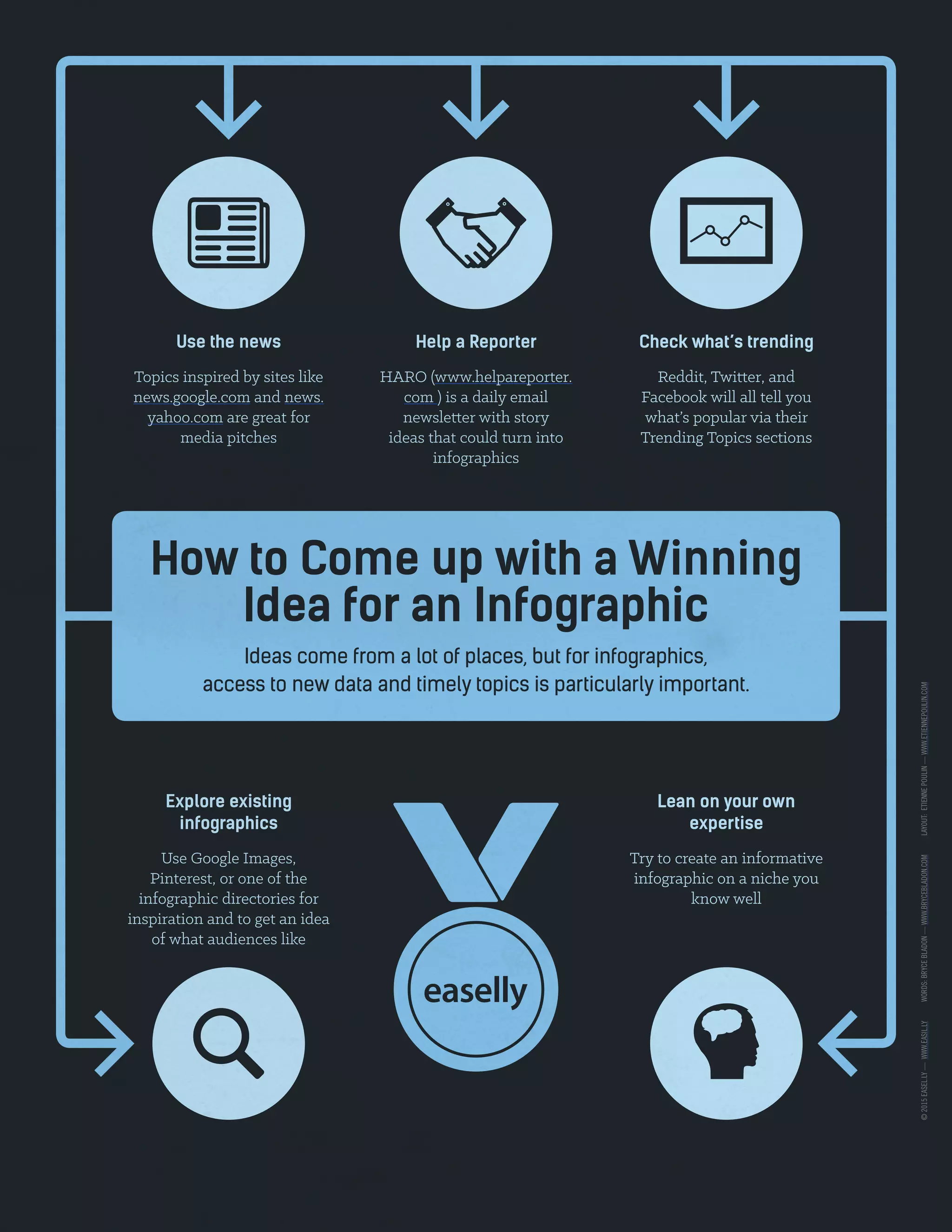 Use the news
Topics inspired by sites like
news.google.com and news.
yahoo.com are great for
media pitches
Check what’s trending
Reddit, Twitter, and
Facebook will all tell you
what’s popular via their
Trending Topics sections
Help a Reporter
HARO (www.helpareporter.
com ) is a daily email
newsletter with story
ideas that could turn into
infographics
Explore existing
infographics
Use Google Images,
Pinterest, or one of the
infographic directories for
inspiration and to get an idea
of what audiences like
Lean on your own
expertise
Try to create an informative
infographic on a niche you
know well
How to Come up with a Winning
Idea for an Infographic
Ideas come from a lot of places, but for infographics,
access to new data and timely topics is particularly important.
©2015EASEL.LY—WWW.EASIL.LYWORDS:BRYCEBLADON—WWW.BRYCEBLADON.COMLAYOUT:ETIENNEPOULIN—WWW.ETIENNEPOULIN.COM
 