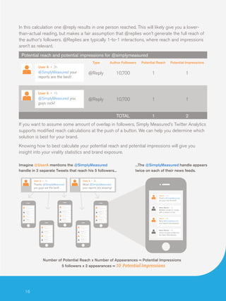 In this calculation one @reply results in one person reached. This will likely give you a lowerthan-actual reading, but makes a fair assumption that @replies won’t generate the full reach of
the author’s followers. @Replies are typically 1-to-1 interactions, where reach and impressions
aren’t as relevant.
Potential reach and potential impressions for @simplymeasured
Type

Author Followers

Potential Reach

Potential Impressions

@Reply

10,700

1

1

@Reply

10,700

1

1

TOTAL

1

2

User A • 3h

@SimplyMeasured your
reports are the best!

User A • 1h

@SimplyMeasured you
guys rock!

If you want to assume some amount of overlap in followers, Simply Measured’s Twitter Analytics
supports modified reach calculations at the push of a button. We can help you determine which
solution is best for your brand.
Knowing how to best calculate your potential reach and potential impressions will give you
insight into your virality statistics and brand exposure.
Imagine @UserA mentions the @SimplyMeasured
handle in 2 separate Tweets that reach his 5 followers...
User A • 1h

User A • 3h

Thanks @SimplyMeasured
you guys are the best!

...The @SimplyMeasured handle appears
twice on each of their news feeds.

Wow! @SimplyMeasured
your reports are amazing!
User A • 1h

Thanks @SimplyMeasured
you guys are the best!

User A • 1h

User A • 1h

User A • 1h

News Source • 2h

News Source • 2h

News Source • 2h

User A • 3h

User A • 3h

Weather tonight is cloudy
with a chance of rain

User A • 3h

News Source • 5h

News Source • 5h

News Source • 2h

News Source • 5h

User A • 1h

News Source • 2h

User A • 3h

User A • 3h

News Source • 5h

Wow! @SimplyMeasured
your reports are amazing!

User A • 1h

News Source • 2h

User A • 3h

News Source • 5h

News Source • 5h

Tune in tonight at 8pm for
the latest #worldnews

Number of Potential Reach x Number of Appearances = Potential Impressions
5 followers x 2 appearances = 10 Potential Impressions

16

 