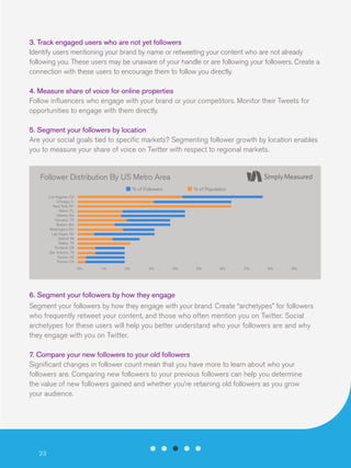 3. Track engaged users who are not yet followers
Identify users mentioning your brand by name or retweeting your content who are not already
following you. These users may be unaware of your handle or are following your followers. Create a
connection with these users to encourage them to follow you directly.
4. Measure share of voice for online properties
Follow influencers who engage with your brand or your competitors. Monitor their Tweets for
opportunities to engage with them directly.
5. Segment your followers by location
Are your social goals tied to specific markets? Segmenting follower growth by location enables
you to measure your share of voice on Twitter with respect to regional markets.

Follower Distribution By US Metro Area
% of Followers

% of Population

Los Angeles, CA
Chicago, IL
New York, NY
Miami, FL
Atlanta, GA
Houston, TX
Boston, MA
Washington, DC
Las Vegas, NV
Detroit, MI
Dallas, TX
Portland, OR
San Antonio, TX
Tucson, AZ
Fresno, CA
0%

1%

2%

3%

4%

5%

6%

7%

8%

9%

6. Segment your followers by how they engage
Segment your followers by how they engage with your brand. Create “archetypes” for followers
who frequently retweet your content, and those who often mention you on Twitter. Social
archetypes for these users will help you better understand who your followers are and why
they engage with you on Twitter.
7. Compare your new followers to your old followers
Significant changes in follower count mean that you have more to learn about who your
followers are. Comparing new followers to your previous followers can help you determine
the value of new followers gained and whether you’re retaining old followers as you grow
your audience.

23

 