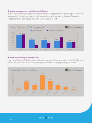 8. Measure engagement relative to your followers
Is your engagement scaling as your followers grow? Engagement as a percentage of followers
(engagement rate) shows how much of your audience you are able to engage. Change in
engagement rate can indicate the value of fans gained or lost.

Twitter Comparison: Total Engagement
Total Engagement
3.0K

2,562

Engagement % of Followers
4%

3.5%

4%

2.5K

2.8%

2.0K

1,601

1,575

3%
3%

1,433

1.5K

1,178

1.3%

1.0K

1.5%

2%
1%

0.8%

500

2%

1%

0

0%
@sap

@ciscosystems

@oracle

@ibm

@accenture

9. Know how active your followers are
How frequently your followers tweet indicates how active they are as users on Twitter. The more
active your followers are, the more likely they are to see and engage with your Tweets.

Followers by Date of Last Tweet
33%

35%
30%
25%

20%

18%

20%
15%

11%

10%

10%
5%

5%

2%

1%

24

r
>

1

Ye
a

Ye
ar
1
La
st

s
th
La

st
6

M

on
La

st
3

M

on

th

s

th
M
st
La

W
ee
2
st
La

on

ks

k
W
ee
st
La

La
st

24

H

ou

rs

0%

 