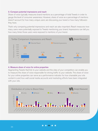 3. Compare potential impressions and reach
Share of voice typically measures brand mentions as a percentage of total Tweets in order to
gauge the level of consumer awareness. However, share of voice as a percentage of mentions
doesn’t account for how many unique users are discussing your brand or how many followers
they have.
That’s why comparing potential impressions and reach are also important. Reach measures how
many users were potentially exposed to Tweets mentioning your brand. Impressions can tell you
how many times those users were exposed to mentions of your brand.

Twitter Comparison: Impressions and Reach
Potential Reach
Impressions and Reach

120M

Potential Impressions

103.3M

100M
80M

31.7M

17.7M

12.8M

20M

22.1M

4.8M

26.5M

3.9M

V
SU

Se

Po
w

da

er

n

0

yle

40M

St

60M

4. Measure share of voice for online properties
Segmenting Tweets that link to your website and the sites of your competitors can enable you
to measure the share of voice responsible for driving traffic to your website. The share of voice
for your online properties can serve as a performance indicator for how shareable your site
content is and how well social media accounts and marketing efforts have been integrated
with your site.

Distribution of Links to Brand Sites
All Links

@Nissan

@kia

@honda

@toyota

26

1
5/
4/ 3
20
1
5/
5/ 3
2
5/ 013
6/
20
5/ 13
7/
2
5/ 013
8/
2
5/ 013
9/
5/ 201
10
3
/
5/ 201
11
3
/
5/ 201
12
3
/
5/ 201
13
3
/
5/ 201
14
3
/
5/ 201
15
3
/
5/ 201
16
3
/2
5/ 01
17 3
/
5/ 201
18
3
/
5/ 201
19
3
/
5/ 201
20
3
/
5/ 201
21
3
/
5/ 201
22
3
/
5/ 201
23
3
/
5/ 201
24
3
/
5/ 201
25
3
/
5/ 201
26
3
/2
5/ 01
27 3
/
5/ 201
28
3
/
5/ 201
29
3
/2
01
3

13

20
3/

20
2/

5/

5/

5/

1/

20

13

70
60
50
40
30
20
10
0

 