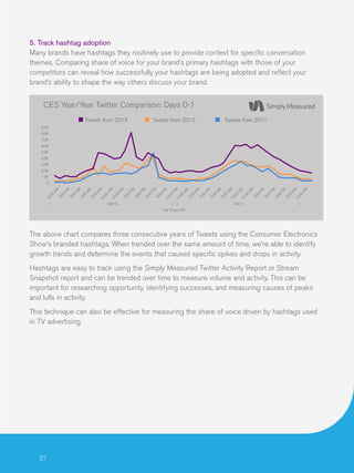 5. Track hashtag adoption
Many brands have hashtags they routinely use to provide context for specific conversation
themes. Comparing share of voice for your brand’s primary hashtags with those of your
competitors can reveal how successfully your hashtags are being adopted and reflect your
brand’s ability to shape the way others discuss your brand.

CES Year/Year Twitter Comparison: Days 0-1
Tweets from 2013

Tweets from 2012

Tweets from 2011

9.0K
8.0K
7.0K
6.0K
5.0K
4.0K
3.0K
2.0K
1.0K

(

)

(

PM

PM

0
:0
10

PM

00
8:

PM

00
6:

00
4:

00

PM

PM

DAY 1

2:

AM

0

0

:0
12

AM

:0
10

AM

00
8:

AM

00
6:

AM

00
4:

00
2:

0

AM

PM
0

12

:0

PM

:0
10

PM

00
8:

PM

00
6:

4:

00

PM

PM

00

0

DAY 0

2:

AM
12

:0

AM

0
:0
10

AM

00
8:

AM

00
6:

AM

00
4:

00
2:

12

:0

0

AM

0

)

All Times PST

The above chart compares three consecutive years of Tweets using the Consumer Electronics
Show’s branded hashtags. When trended over the same amount of time, we’re able to identify
growth trends and determine the events that caused specific spikes and drops in activity.
Hashtags are easy to track using the Simply Measured Twitter Activity Report or Stream
Snapshot report and can be trended over time to measure volume and activity. This can be
important for researching opportunity, identifying successes, and measuring causes of peaks
and lulls in activity.
This technique can also be effective for measuring the share of voice driven by hashtags used
in TV advertising.

27

 