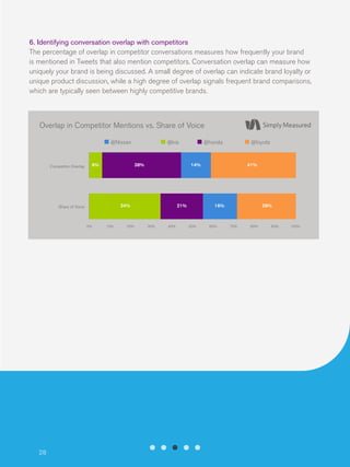 6. Identifying conversation overlap with competitors
The percentage of overlap in competitor conversations measures how frequently your brand
is mentioned in Tweets that also mention competitors. Conversation overlap can measure how
uniquely your brand is being discussed. A small degree of overlap can indicate brand loyalty or
unique product discussion, while a high degree of overlap signals frequent brand comparisons,
which are typically seen between highly competitive brands.

Overlap in Competitor Mentions vs. Share of Voice
@Nissan

Competitor Overlap

6%

38%

0%

10%

20%

@honda

@toyota

14%

34%

Share of Voice

28

@kia

21%

30%

40%

41%

16%

50%

60%

29%

70%

80%

90%

100%

 