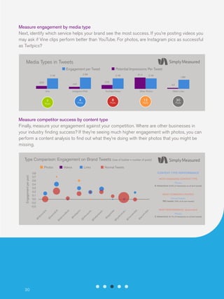 Measure engagement by media type
Next, identify which service helps your brand see the most success. If you’re posting videos you
may ask if Vine clips perform better than YouTube. For photos, are Instagram pics as successful
as Twitpics?

Media Types in Tweets
Engagement per Tweet

Potential Impressions Per Tweet

2.3M

2.1M
20.9

2.1M

1.8M

27.8

14.8

4.5

Vine

Instagram/Path

7

Posts

YouTube/Vimeo

4

Posts

81.4

2.1M

Other Photos

8

12

Posts

Posts

Other Links

30

Posts

Measure competitor success by content type
Finally, measure your engagement against your competition. Where are other businesses in
your industry finding success? If they’re seeing much higher engagement with photos, you can
perform a content analysis to find out what they’re doing with their photos that you might be
missing.
Type Comparison: Engagement on Brand Tweets (size of bubble = number of posts)
Links

Normal Tweets

MOST ENGAGING CONTENT TYPE
Photos
6 interactions [4.5% of interactions on all sent tweets]

MOST COMMONLY POSTED

s
el

ls

rh
co
@
ac

ho
ice

ot

te

r...
ie
ch
o

sid

nc
@

tc
o
@
hy
at

in
sp
g
@

eb

es

tw
e

st

er

...

...
ld
@
th

nw
or

ay
in

n
lto
@
hi

lid

zz
wo

st
ar
@

@

m

ar
ri

od

ot

bu

tin

in
nl
no
lto
hi

@
ho

tl

Normal tweets
780 tweets [74% of all sent tweets]

@

30

Videos

CONTENT TYPE PERFORMANCE

e

Engagement per post

Photos
0.8
0.7
0.6
0.4
0.3
0.2
0.1
0.0
-0.2
-0.2

BEST PERFORMANCE: @marriottintl
Photos
2 interactions [4.1% of interactions on all sent tweets]

 