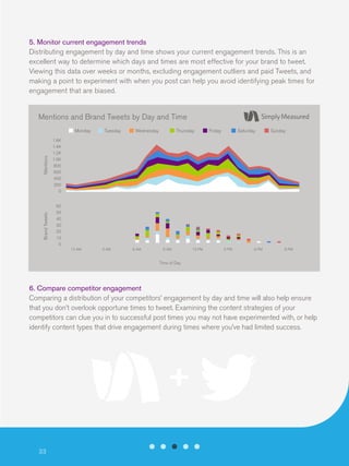 5. Monitor current engagement trends
Distributing engagement by day and time shows your current engagement trends. This is an
excellent way to determine which days and times are most effective for your brand to tweet.
Viewing this data over weeks or months, excluding engagement outliers and paid Tweets, and
making a point to experiment with when you post can help you avoid identifying peak times for
engagement that are biased.

Mentions and Brand Tweets by Day and Time
Monday

Tuesday

Wednesday

Thursday

Friday

Saturday

Sunday

Brand Tweets

Mentions

1.6K
1.4K
1.2K
1.0K
800
600
400
200
0
60
50
40
30
20
10
0
12 AM

3 AM

6 AM

9 AM

12 PM

3 PM

6 PM

9 PM

Time of Day

6. Compare competitor engagement
Comparing a distribution of your competitors’ engagement by day and time will also help ensure
that you don’t overlook opportune times to tweet. Examining the content strategies of your
competitors can clue you in to successful post times you may not have experimented with, or help
identify content types that drive engagement during times where you’ve had limited success.

33

 