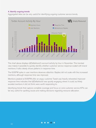 4. Identify ongoing trends
Aggregated data can be very useful for identifying ongoing customer service trends.

Twitter Account Activity By Hour
Business Hours

Response Time

User Mentions

@DeltaAssist Replies
50

Influencer Tweet

4.5K

45

0

10

:0

0

PM
00
8:

00
6:

4:

00

PM
00
2:

0
:0
12

10

:0

0

AM
00
8:

00
6:

4:

00

AM
00
2:

0
:0
12

PM

5

0
PM

10

PM

15

1.0K

PM

20

1.5K

AM

25

2.0K

AM

30

2.5K

AM

35

3.0K

AM

40

3.5K

500

Mentions & Replies

4.0K

Response Time (In Hours)

5.0K

The chart above displays @DeltaAssist’s account activity by hour in November. This trended
view makes it possible to quickly identify whether customer service response scaled with brand
mentions. It also clearly shows patterns in response time.
The 6:00PM spike in user mentions deserves attention. Replies did not scale with the increased
mentions, although response time was improved.
Mentions peaked at 6:00PM after an angry customer Tweet was heavily retweeted. Improved
response time indicates that @DeltaAssist was quickly engaging where it could, but likely
avoided mentions it did not think were worth responding to.
Identifying trends that capture complete coverage and focus on core customer service KPIs can
be very useful for spotting issues and making decisions regarding resource allocation.

42

 