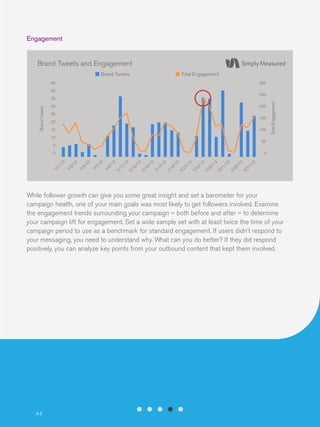 Engagement

Brand Tweets and Engagement
Brand Tweets

Total Engagement

45

300

40

Brand Tweets

30

200

25

150

20
15

100

10

Total Engagement

250

35

50

5

13
1/

13
7/
3

9/

13

7/
2

13
5/

72
71
/

13
7/
2

3/

13
7/
2

1/

13
7/
2

3

9/
7/
1

7/
1

13

7/
1

5/

13
7/
1

3/

13
1/

7/
1

/1

3

3

3
7/
1

7/
9

7/
7/
1

/1
7/
5

/1
7/
3

/1
7/
1

3

0
3

0

While follower growth can give you some great insight and set a barometer for your
campaign health, one of your main goals was most likely to get followers involved. Examine
the engagement trends surrounding your campaign – both before and after – to determine
your campaign lift for engagement. Set a wide sample set with at least twice the time of your
campaign period to use as a benchmark for standard engagement. If users didn’t respond to
your messaging, you need to understand why. What can you do better? If they did respond
positively, you can analyze key points from your outbound content that kept them involved.

44

 
