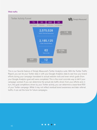 Web traffic

Twitter Activity Funnel
73

95

882

38

Sent Tweets

Retweets

@ Mentions

Link Mentions

2,575,528
Twitter Potential Impressions

1.18
Impressions per Person

2,185,125
Twitter Potential Reach

62
Visits to Site

0.07
Conversions per Visit

0.12%
CTR

12

Goal Completions

This is our favorite feature of Simply Measured’s Twitter Analytics suite. With the Twitter Traffic
Report, you can tie your Twitter data in with your Google Analytics data to see how your brand
efforts during your campaign translated to actual website visits and even which goals (from
your Google Analytics goal set) were completed. This is the most concrete way to tell if your
campaign worked. If you can determine the actual site traffic driven from your efforts and, in
turn, the goal completions driven by your Twitter activity, you can determine a base-level ROI
of your Twitter campaign. While it may not reflect residual brand awareness and later referral
traffic, it can set the tone for future campaigns.

45

 