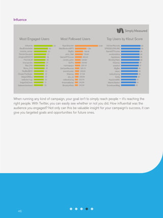 Influence

Most Engaged Users
billxaruto
RaulElcheVettel
moreira_osman
DamienSeuzaret
stinglove002319
PierrickLM
lirrycupcake
Myll_Erik
Rhino_219
RedBullBOS
SmalexTheSkater
AllejanDR0oo
redbullw1ngs
VulgarDaClown
Gabearchambault

Most Followed Users
54

40
33
31
29
28
27
26
25
23
22
22
22
21
20

RyanSheckler
MaciBookoutMTV
BigBoi
John_Wall
GameOfThrones
JonahLupton
GoPro
marinapajon
DefJamRecords
brentnhunter
XGames
abc_es
redbullracing
AntonioMartez
BrooklynNets

Top Users by Klout Score
2.4M

1.2M
748.4K
726.9K
650.4K
546.8K
544.6K
530.1K
393.1K
369.5K
317.2K
299.5K
253.7K
242.6K
242.5K

DefJamRecords
SPIEGELONLINE
GameOfThrones
exclaimdotca
Applebees
BrooklynNets
XGames
pizzahut
BigBoi
Jason
redbullracing
Dolby
KeystoneMtn
AtlanticStation
SnowboardMag

89
89
88
88
88
88
87
87
86
86
86
85
84
84
83

When running any kind of campaign, your goal isn’t to simply reach people – it’s reaching the
right people. With Twitter, you can easily see whether or not you did. How influential was the
audience you engaged? Not only can this be valuable insight for your campaign’s success, it can
give you targeted goals and opportunities for future ones.

46

 