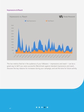 Impressions & Reach

Impressions vs. Reach
Total Impressions

Total Reach

500K
450K
400K
350K
300K
250K
200K
150K
100K
50K

3

5/

30

/1

3

3
/1

5/

27
/1

3
/1
5/

24

3
/1
5/

21

3
18
5/

/1
15

5/

/1

3

13
9/

12
5/

13
6/

5/

13

5/

3

3/

/1
30

4/

5/

3

3
/1

4/

27
/1

3
/1
4/

24

3
21
4/

/1

3
18
4/

/1
15

4/

/1

3

13
9/

12
4/

13
6/

4/

3/
4/

4/

13

O

The two metrics that tie in the audience of your followers – impressions and reach – can be a
great way to tell if you were successful. Benchmark against standard impressions and reach,
discover the key reasons for increases during your campaign, and set the tone for future activity.

47

 