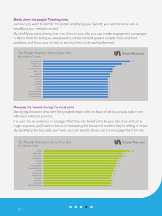 Break down the people Tweeting links
Just like you want to identify the people amplifying your Tweets, you want to know who is
amplifying your website content.
By identifying users sharing the most links to your site, you can create engagement campaigns
to thank them for acting as ambassadors, create content geared towards them and their
audience, and focus your efforts on earning their continued involvement.
Top People Sharing Links to Your Site
By Number of Tweets
ptnovaodessa
IfUSeekLeo
McBoessio
pt_novaodessa
Bjorn_ds
isqais20
AlbionKryeziu
nodessa
elgrodo
Joe2596
tipsJP
_justpp
liesatrosewood
PigglyBigglyBoy
earthtoalliee

13
10
6
5
5
4
4
3
3
3
3
3
3
3
3

Measure the Tweets driving the most visits
Identifying the users who have the greatest reach with the least effort is a crucial step in the
influencer relations process.
If a user has an audience so engaged that they can Tweet a link to your site once and get a
huge response, you’ll want to focus on increasing the amount of content they’re willing to share.
By identifying the top visits-per-Tweet, you can identify these users and engage them further.
Top People Sharing Links to Your Site
By Visits per Tweet
i999y
_CallMeJohn
start_write
DonaBibes
carofjx
Far0s
hollyabingd0n
CasperDeWinter
bellaale
thijsvdvaart
ItsMeKillian
Feadare
prezlinator
mickhinds
REVEALERblog

50

26
20
20
17
16
16
16
14
14
12
12
11
12
11
10

 