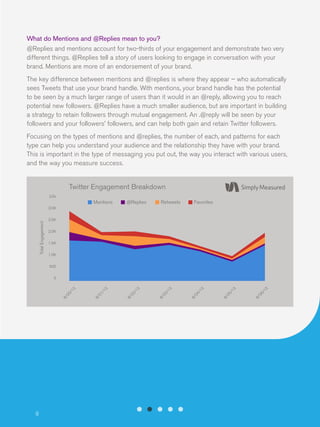 What do Mentions and @Replies mean to you?
@Replies and mentions account for two-thirds of your engagement and demonstrate two very
different things. @Replies tell a story of users looking to engage in conversation with your
brand. Mentions are more of an endorsement of your brand.
The key difference between mentions and @replies is where they appear – who automatically
sees Tweets that use your brand handle. With mentions, your brand handle has the potential
to be seen by a much larger range of users than it would in an @reply, allowing you to reach
potential new followers. @Replies have a much smaller audience, but are important in building
a strategy to retain followers through mutual engagement. An .@reply will be seen by your
followers and your followers’ followers, and can help both gain and retain Twitter followers.
Focusing on the types of mentions and @replies, the number of each, and patterns for each
type can help you understand your audience and the relationship they have with your brand.
This is important in the type of messaging you put out, the way you interact with various users,
and the way you measure success.

Twitter Engagement Breakdown
3.5k

Mentions

@Replies

Retweets

Favorites

Total Engagement

3.0K
2.5K
2.0K
1.5K
1.0K
500

9

3
8/

26

/1

3
8/

25

/1

3
8/

24

/1

3
8/

23

/1

3
8/

22

/1

3
/1
21
8/

8/

20

/1

3

0

 