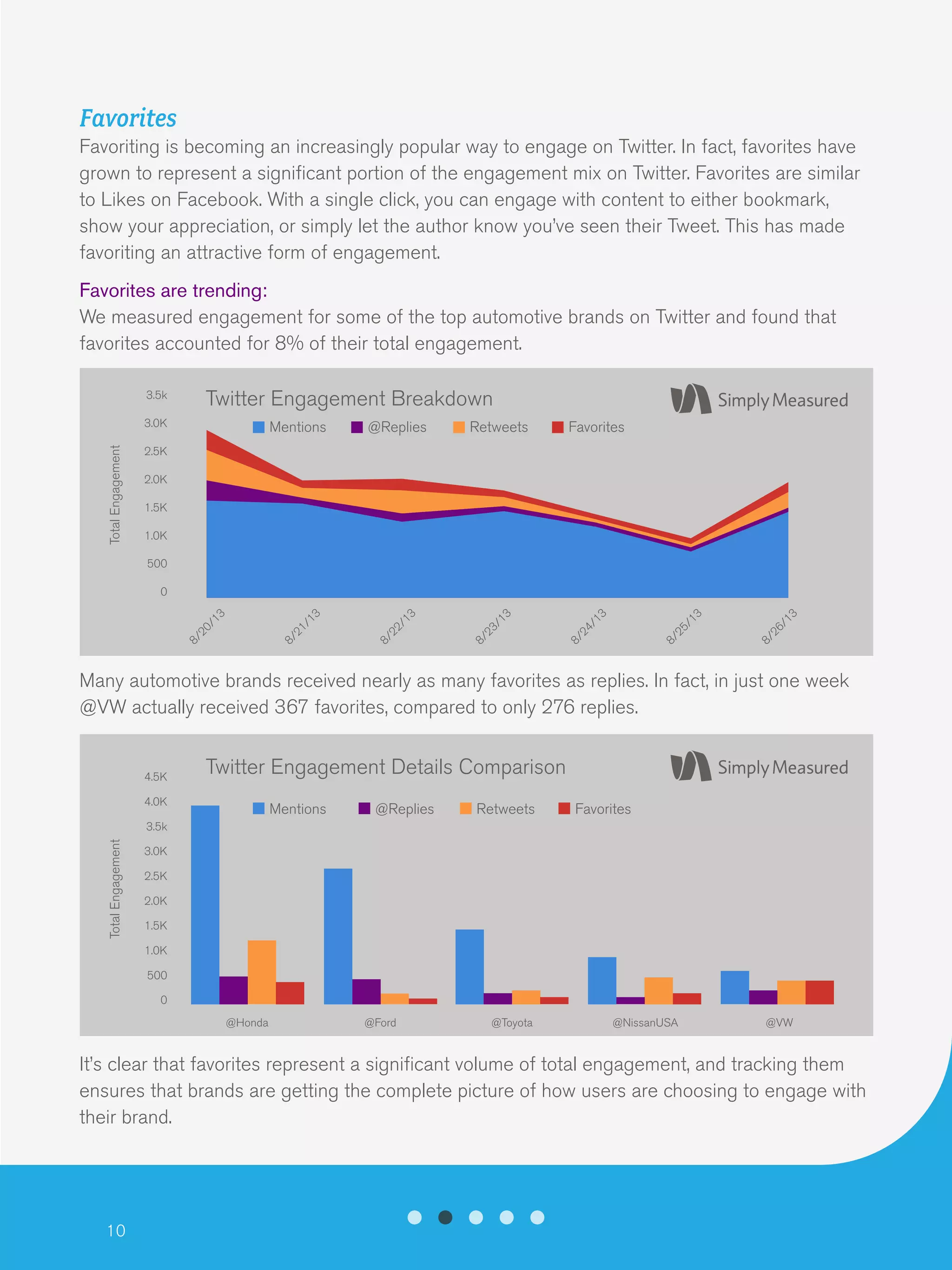 10
Favorites
Favoriting is becoming an increasingly popular way to engage on Twitter. In fact, favorites have
grown to represent a significant portion of the engagement mix on Twitter. Favorites are similar
to Likes on Facebook. With a single click, you can engage with content to either bookmark,
show your appreciation, or simply let the author know you’ve seen their Tweet. This has made
favoriting an attractive form of engagement.
Favorites are trending:
We measured engagement for some of the top automotive brands on Twitter and found that
favorites accounted for 8% of their total engagement.
Many automotive brands received nearly as many favorites as replies. In fact, in just one week
@VW actually received 367 favorites, compared to only 276 replies.
It’s clear that favorites represent a significant volume of total engagement, and tracking them
ensures that brands are getting the complete picture of how users are choosing to engage with
their brand.
3.5k
3.0K
2.5K
2.0K
1.5K
1.0K
500
0
Twitter Engagement Breakdown
@Replies Retweets FavoritesMentions
TotalEngagement
8/20/13
8/21/13
8/22/13
8/23/13
8/24/13
8/25/13
8/26/13
4.5K
4.0K
3.5k
3.0K
2.5K
2.0K
1.5K
1.0K
500
0
Twitter Engagement Details Comparison
@Replies Retweets FavoritesMentions
TotalEngagement
@Honda @Ford @Toyota @NissanUSA @VW
 