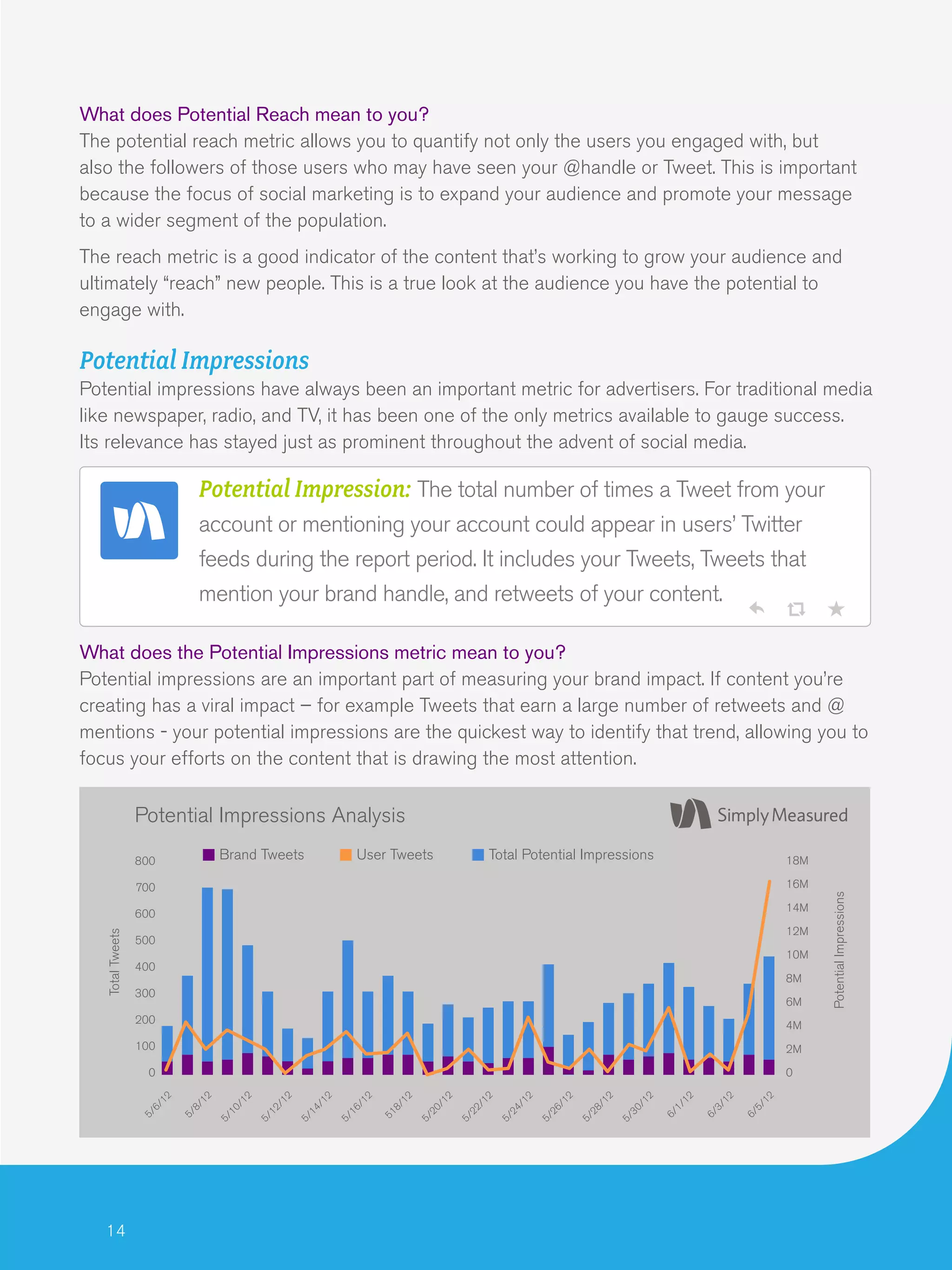 14
What does Potential Reach mean to you?
The potential reach metric allows you to quantify not only the users you engaged with, but
also the followers of those users who may have seen your @handle or Tweet. This is important
because the focus of social marketing is to expand your audience and promote your message
to a wider segment of the population.
The reach metric is a good indicator of the content that’s working to grow your audience and
ultimately “reach” new people. This is a true look at the audience you have the potential to
engage with.
Potential Impressions
Potential impressions have always been an important metric for advertisers. For traditional media
like newspaper, radio, and TV, it has been one of the only metrics available to gauge success.
Its relevance has stayed just as prominent throughout the advent of social media.
What does the Potential Impressions metric mean to you?
Potential impressions are an important part of measuring your brand impact. If content you’re
creating has a viral impact – for example Tweets that earn a large number of retweets and @
mentions - your potential impressions are the quickest way to identify that trend, allowing you to
focus your efforts on the content that is drawing the most attention.
Potential Impression: The total number of times a Tweet from your
account or mentioning your account could appear in users’ Twitter
feeds during the report period. It includes your Tweets, Tweets that
mention your brand handle, and retweets of your content.
800
700
600
500
400
300
200
100
0
18M
16M
14M
12M
10M
8M
6M
4M
2M
0
Potential Impressions Analysis
Brand Tweets User Tweets Total Potential Impressions
TotalTweets
PotentialImpressions
5/6/12
5/8/12
5/10/12
5/12/12
5/14/12
5/16/12
518/12
5/20/12
5/22/12
5/24/12
5/26/12
5/28/12
5/30/12
6/1/12
6/3/12
6/5/12
 