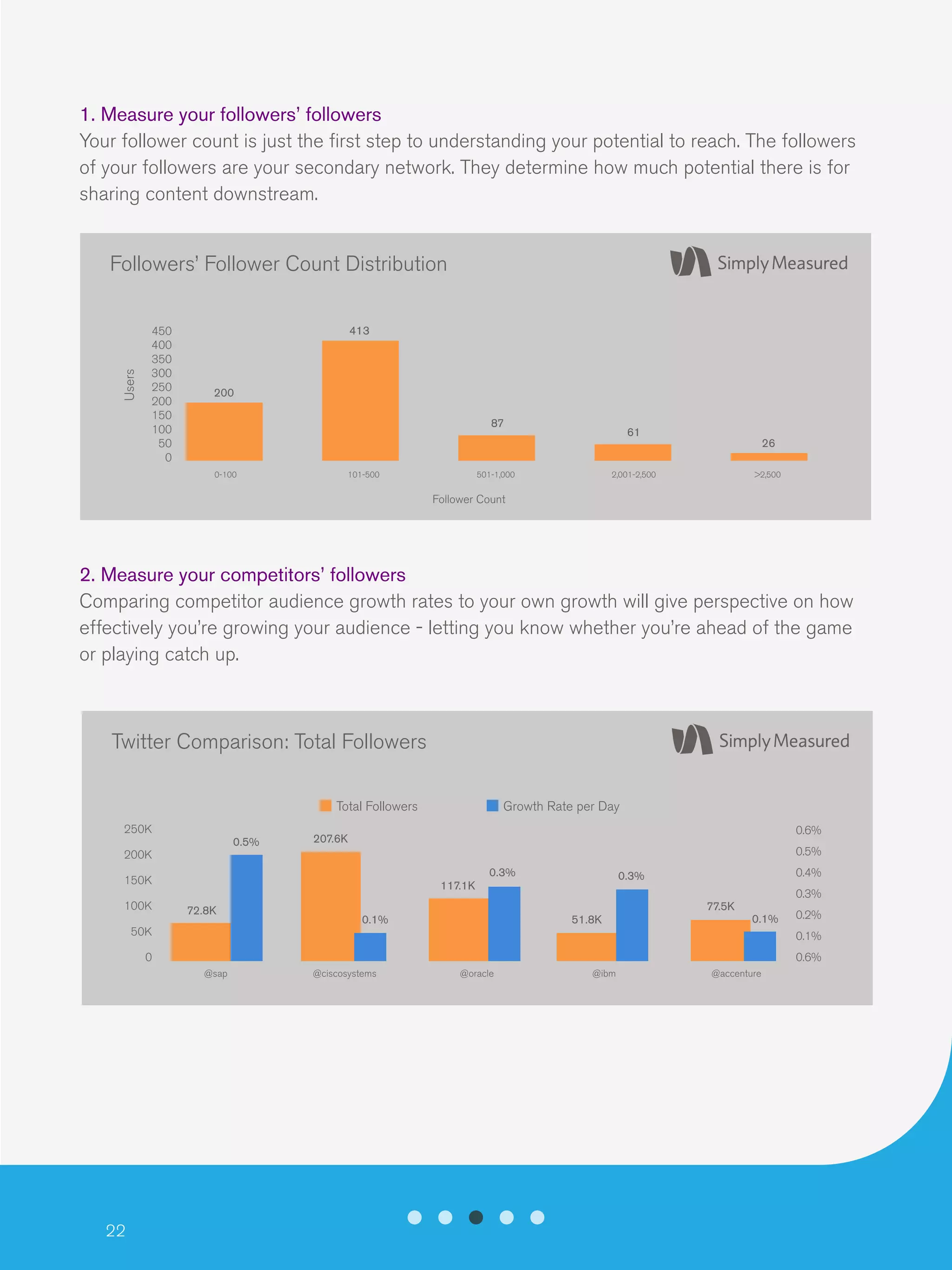 22
1. Measure your followers’ followers
Your follower count is just the first step to understanding your potential to reach. The followers
of your followers are your secondary network. They determine how much potential there is for
sharing content downstream.
2. Measure your competitors’ followers
Comparing competitor audience growth rates to your own growth will give perspective on how
effectively you’re growing your audience - letting you know whether you’re ahead of the game
or playing catch up.
Followers’ Follower Count Distribution
450
400
350
300
250
200
150
100
50
0
0-100
200
413
87
61
26
101-500 501-1,000 2,001-2,500 >2,500
Users
Follower Count
Twitter Comparison: Total Followers
250K
200K
150K
100K
50K
0
0.6%
0.5%
0.4%
0.3%
0.2%
0.1%
0.6%
@sap
72.8K
0.5%
@ciscosystems @oracle @ibm @accenture
Growth Rate per DayTotal Followers
207.6K
117.1K
51.8K
77.5K
0.1%
0.3% 0.3%
0.1%
 