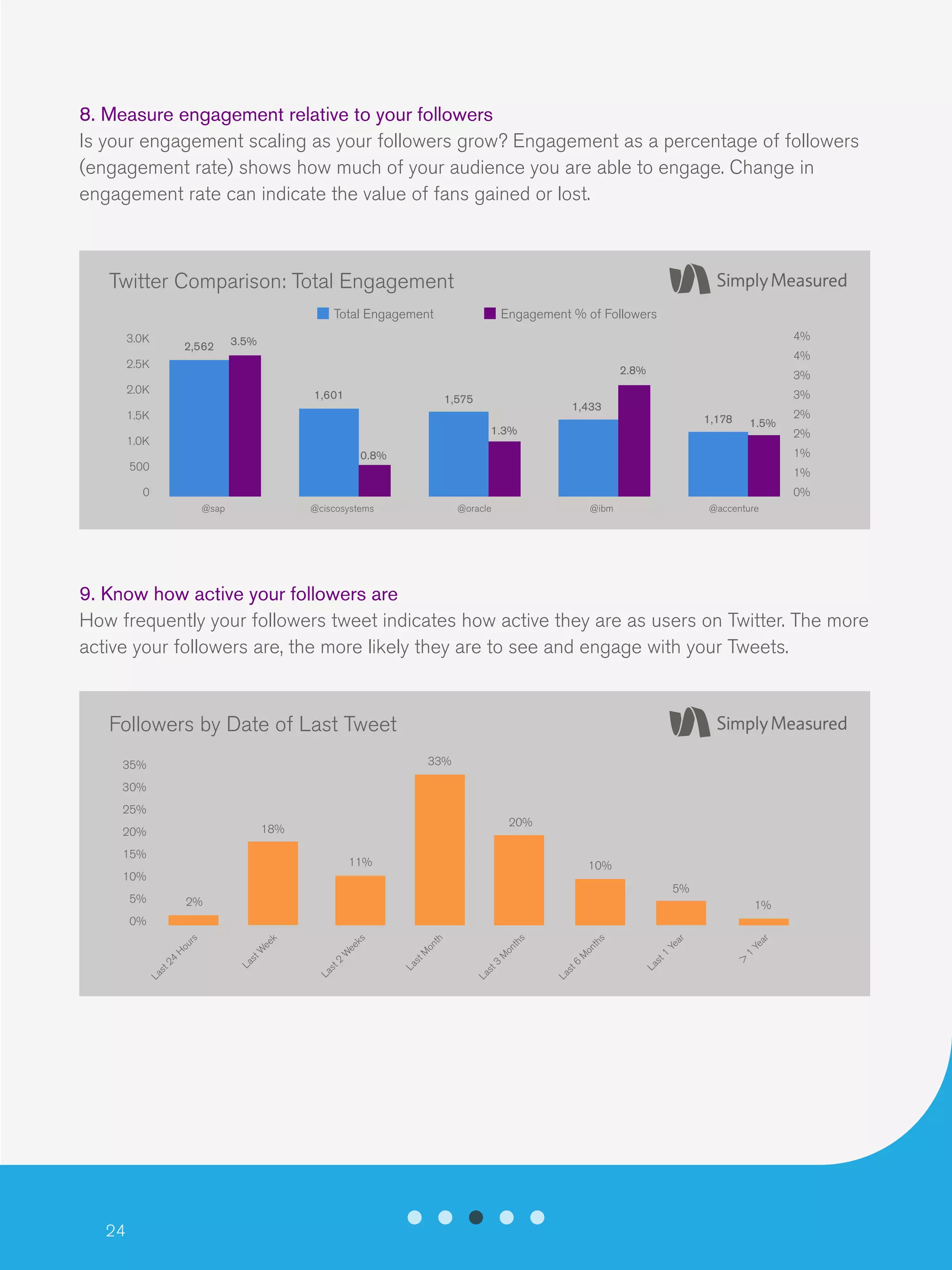 24
8. Measure engagement relative to your followers
Is your engagement scaling as your followers grow? Engagement as a percentage of followers
(engagement rate) shows how much of your audience you are able to engage. Change in
engagement rate can indicate the value of fans gained or lost.
9. Know how active your followers are
How frequently your followers tweet indicates how active they are as users on Twitter. The more
active your followers are, the more likely they are to see and engage with your Tweets.
Twitter Comparison: Total Engagement
3.0K
2.5K
2.0K
1.5K
1.0K
500
0
4%
4%
3%
3%
2%
2%
1%
1%
0%
@sap
2,562 3.5%
@ciscosystems @oracle @ibm @accenture
Engagement % of FollowersTotal Engagement
1,601 1,575
1,433
1,178
0.8%
1.3%
2.8%
1.5%
Followers by Date of Last Tweet
35%
30%
25%
20%
15%
10%
5%
0%
Last24
H
ours
LastW
eek
Last2
W
eeks
LastM
onth
Last3
M
onths
Last6
M
onths
Last1
Year
>
1
Year
2%
18%
11%
33%
20%
10%
5%
1%
 