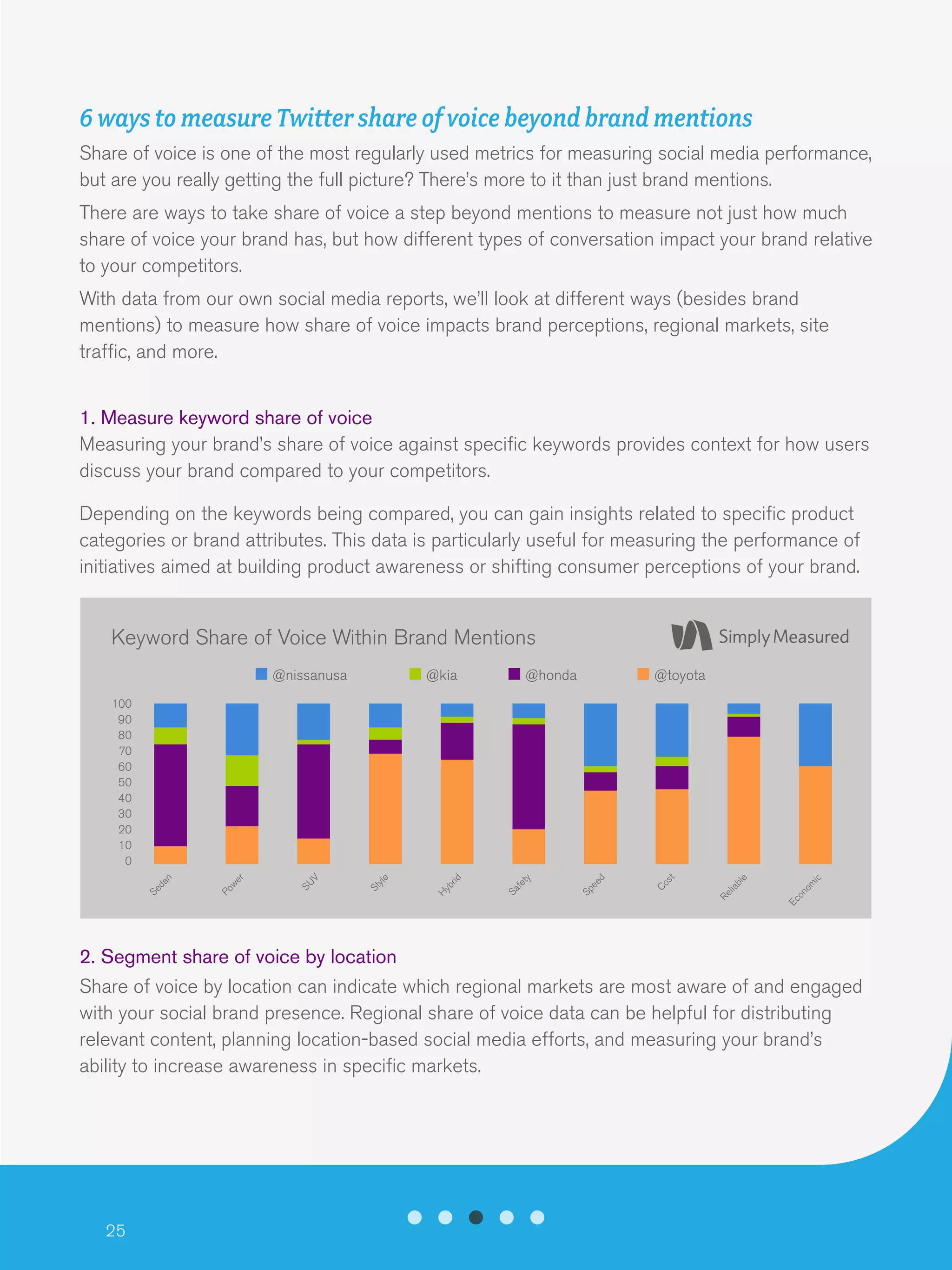 25
6 ways to measure Twitter share of voice beyond brand mentions
Share of voice is one of the most regularly used metrics for measuring social media performance,
but are you really getting the full picture? There’s more to it than just brand mentions.
There are ways to take share of voice a step beyond mentions to measure not just how much
share of voice your brand has, but how different types of conversation impact your brand relative
to your competitors.
With data from our own social media reports, we’ll look at different ways (besides brand
mentions) to measure how share of voice impacts brand perceptions, regional markets, site
traffic, and more.
1. Measure keyword share of voice
Measuring your brand’s share of voice against specific keywords provides context for how users
discuss your brand compared to your competitors.
Depending on the keywords being compared, you can gain insights related to specific product
categories or brand attributes. This data is particularly useful for measuring the performance of
initiatives aimed at building product awareness or shifting consumer perceptions of your brand.
2. Segment share of voice by location
Share of voice by location can indicate which regional markets are most aware of and engaged
with your social brand presence. Regional share of voice data can be helpful for distributing
relevant content, planning location-based social media efforts, and measuring your brand’s
ability to increase awareness in specific markets.
Keyword Share of Voice Within Brand Mentions
@nissanusa @kia @honda @toyota
100
90
80
70
60
50
40
30
20
10
0
Sedan
Power
SUV
Style
H
ybrid
Safety
Speed
Cost
Reliable
Econom
ic
 
