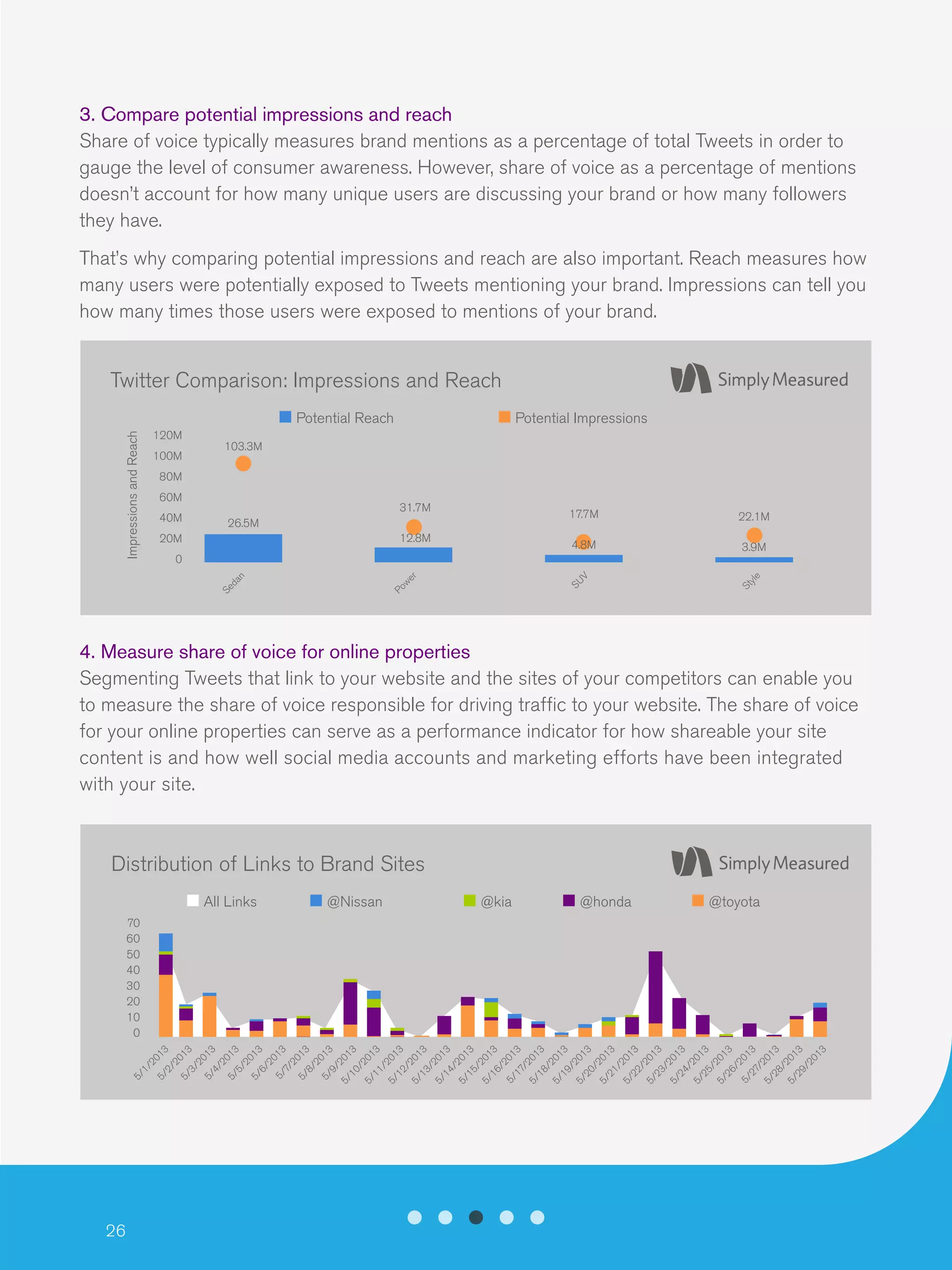 26
3. Compare potential impressions and reach
Share of voice typically measures brand mentions as a percentage of total Tweets in order to
gauge the level of consumer awareness. However, share of voice as a percentage of mentions
doesn’t account for how many unique users are discussing your brand or how many followers
they have.
That’s why comparing potential impressions and reach are also important. Reach measures how
many users were potentially exposed to Tweets mentioning your brand. Impressions can tell you
how many times those users were exposed to mentions of your brand.
4. Measure share of voice for online properties
Segmenting Tweets that link to your website and the sites of your competitors can enable you
to measure the share of voice responsible for driving traffic to your website. The share of voice
for your online properties can serve as a performance indicator for how shareable your site
content is and how well social media accounts and marketing efforts have been integrated
with your site.
Twitter Comparison: Impressions and Reach
Potential Reach Potential Impressions
120M
100M
80M
60M
40M
20M
0
Sedan
Power
SUV
Style
ImpressionsandReach
103.3M
31.7M
17.7M 22.1M
26.5M
12.8M
4.8M 3.9M
Distribution of Links to Brand Sites
@NissanAll Links @kia @honda @toyota
70
60
50
40
30
20
10
0
5/1/20135/2/20135/3/20135/4/20135/5/20135/6/20135/7/20135/8/20135/9/2013
5/10/2013
5/11/2013
5/12/2013
5/13/2013
5/14/2013
5/15/2013
5/16/2013
5/17/2013
5/18/2013
5/19/2013
5/20/2013
5/21/2013
5/22/2013
5/23/2013
5/24/2013
5/25/2013
5/26/2013
5/27/2013
5/28/2013
5/29/2013
 