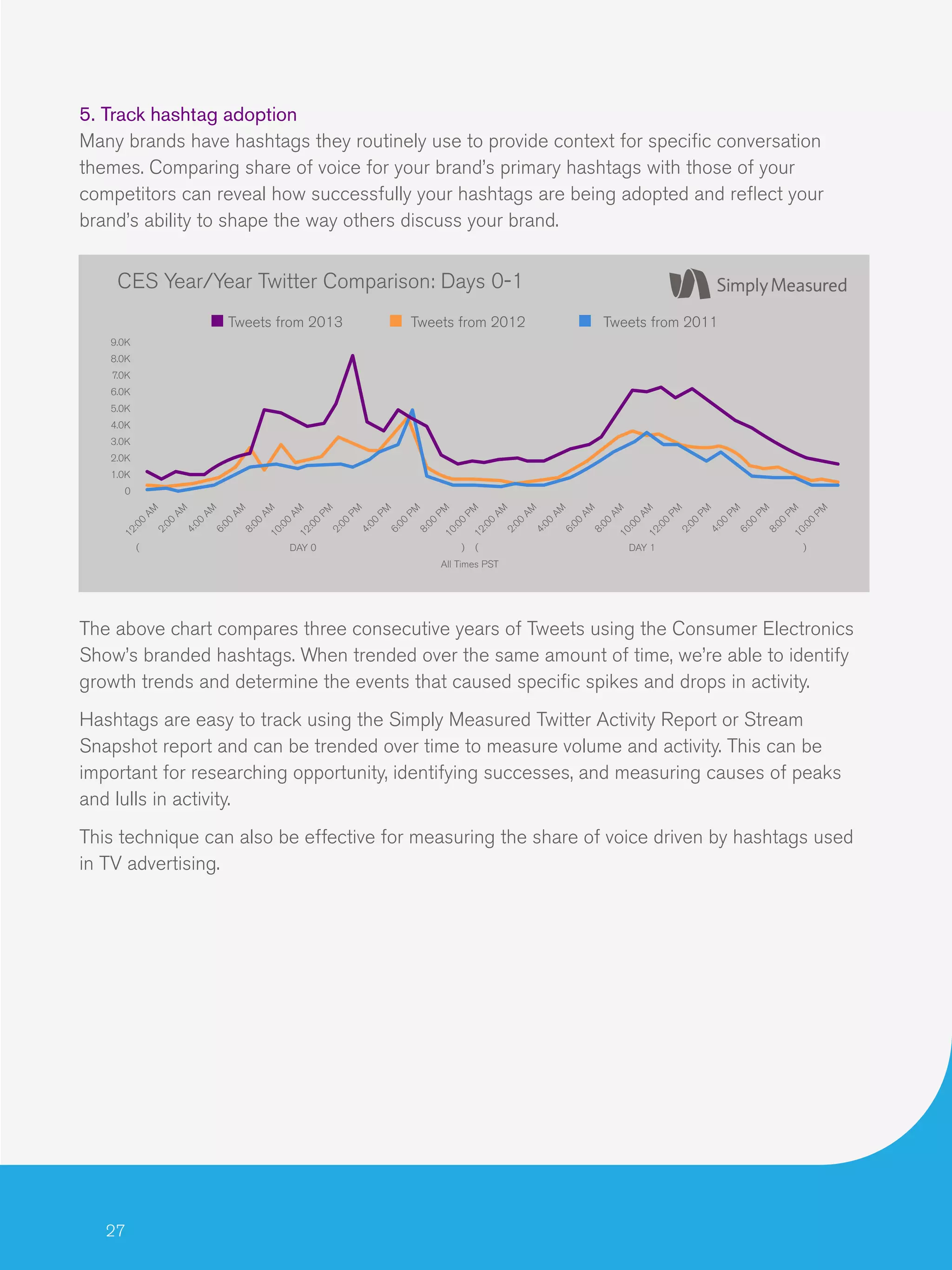 27
5. Track hashtag adoption
Many brands have hashtags they routinely use to provide context for specific conversation
themes. Comparing share of voice for your brand’s primary hashtags with those of your
competitors can reveal how successfully your hashtags are being adopted and reflect your
brand’s ability to shape the way others discuss your brand.
The above chart compares three consecutive years of Tweets using the Consumer Electronics
Show’s branded hashtags. When trended over the same amount of time, we’re able to identify
growth trends and determine the events that caused specific spikes and drops in activity.
Hashtags are easy to track using the Simply Measured Twitter Activity Report or Stream
Snapshot report and can be trended over time to measure volume and activity. This can be
important for researching opportunity, identifying successes, and measuring causes of peaks
and lulls in activity.
This technique can also be effective for measuring the share of voice driven by hashtags used
in TV advertising.
9.0K
8.0K
7.0K
6.0K
5.0K
4.0K
3.0K
2.0K
1.0K
0
CES Year/Year Twitter Comparison: Days 0-1
Tweets from 2013 Tweets from 2012 Tweets from 2011
12:00
AM
12:00
AM
2:00
AM
2:00
AM
4:00
AM
4:00
AM
6:00
AM
6:00
AM
8:00
AM
8:00
AM
10:00
AM
( DAY 0 ) ( DAY 1 )
All Times PST
10:00
AM
12:00
PM
12:00
PM
2:00
PM
2:00
PM
4:00
PM
4:00
PM
6:00
PM
6:00
PM
8:00
PM
8:00
PM
10:00
PM
10:00
PM
 