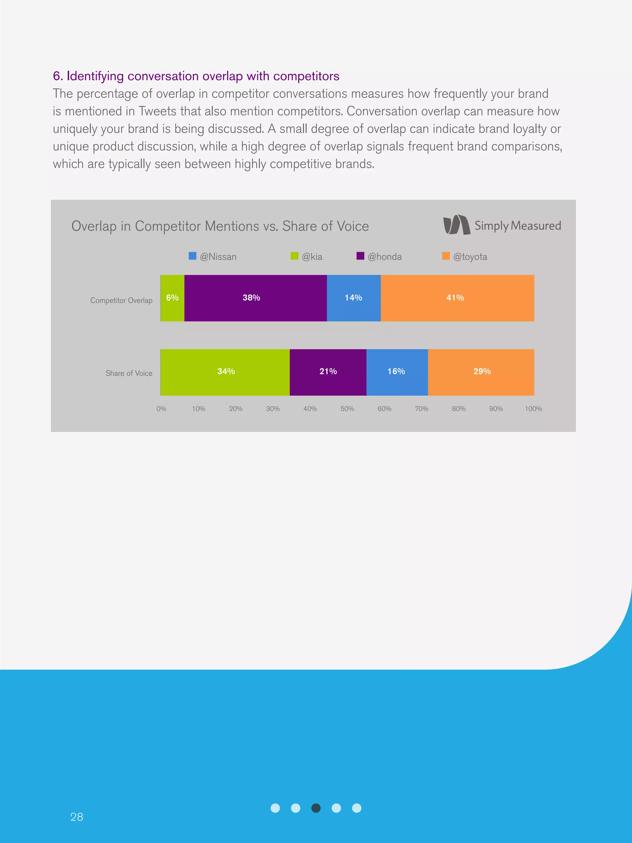 28
6. Identifying conversation overlap with competitors
The percentage of overlap in competitor conversations measures how frequently your brand
is mentioned in Tweets that also mention competitors. Conversation overlap can measure how
uniquely your brand is being discussed. A small degree of overlap can indicate brand loyalty or
unique product discussion, while a high degree of overlap signals frequent brand comparisons,
which are typically seen between highly competitive brands.
Overlap in Competitor Mentions vs. Share of Voice
@Nissan @kia @honda @toyota
Competitor Overlap
Share of Voice
100%90%80%70%60%50%40%30%20%10%
6%
34%
38%
21%
14%
16%
41%
29%
0%
 