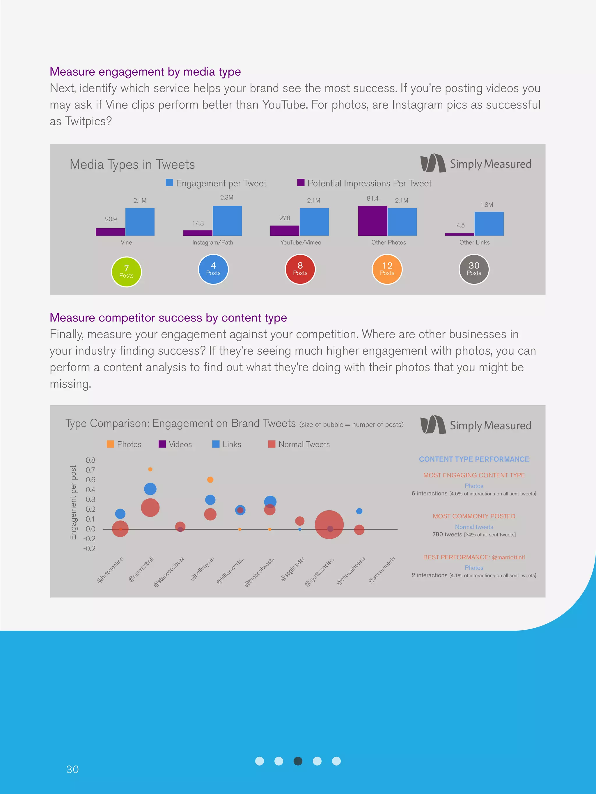 30
Measure engagement by media type
Next, identify which service helps your brand see the most success. If you’re posting videos you
may ask if Vine clips perform better than YouTube. For photos, are Instagram pics as successful
as Twitpics?
Measure competitor success by content type
Finally, measure your engagement against your competition. Where are other businesses in
your industry finding success? If they’re seeing much higher engagement with photos, you can
perform a content analysis to find out what they’re doing with their photos that you might be
missing.
Media Types in Tweets
Engagement per Tweet Potential Impressions Per Tweet
20.9
2.1M
Vine Instagram/Path YouTube/Vimeo Other Photos Other Links
14.8
2.3M
27.8
2.1M 81.4 2.1M
4.5
1.8M
7
Posts
4
Posts
8
Posts
12
Posts
30
Posts
Type Comparison: Engagement on Brand Tweets (size of bubble = number of posts)
Photos Videos Links Normal Tweets
0.8
0.7
0.6
0.4
0.3
0.2
0.1
0.0
-0.2
-0.2
@
hiltononline
@
m
arriottintl@
starwoodbuzz
@
holidayinn
@
hiltonworld...@
thebestwest...
@
spginsider
@
hyattconcier...
@
choicehotels
@
accorhotels
Engagementperpost
CONTENT TYPE PERFORMANCE
MOST ENGAGING CONTENT TYPE
Photos
6 interactions [4.5% of interactions on all sent tweets]
MOST COMMONLY POSTED
Normal tweets
780 tweets [74% of all sent tweets]
BEST PERFORMANCE: @marriottintl
Photos
2 interactions [4.1% of interactions on all sent tweets]
 
