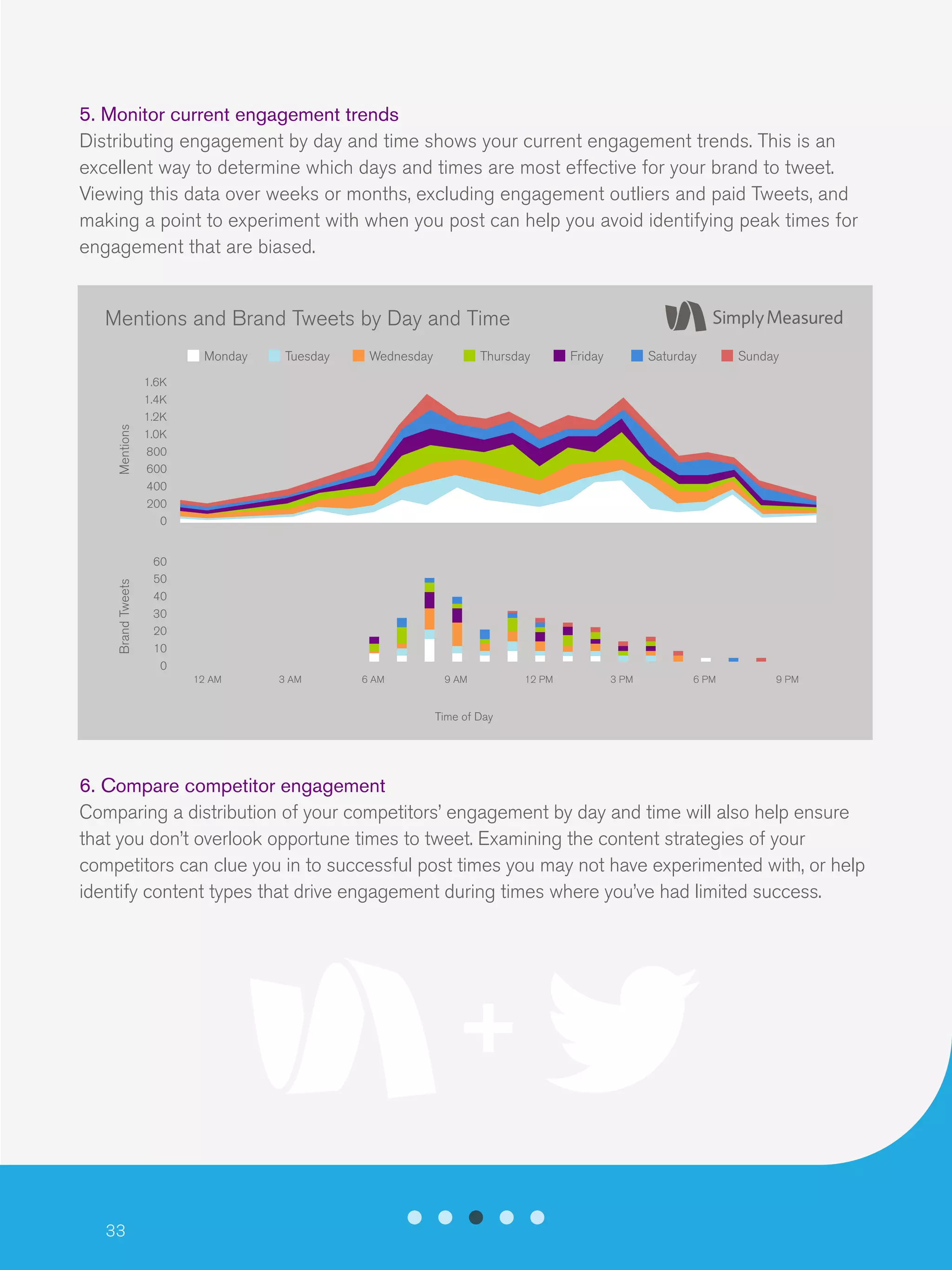 33
5. Monitor current engagement trends
Distributing engagement by day and time shows your current engagement trends. This is an
excellent way to determine which days and times are most effective for your brand to tweet.
Viewing this data over weeks or months, excluding engagement outliers and paid Tweets, and
making a point to experiment with when you post can help you avoid identifying peak times for
engagement that are biased.
6. Compare competitor engagement
Comparing a distribution of your competitors’ engagement by day and time will also help ensure
that you don’t overlook opportune times to tweet. Examining the content strategies of your
competitors can clue you in to successful post times you may not have experimented with, or help
identify content types that drive engagement during times where you’ve had limited success.
Mentions and Brand Tweets by Day and Time
1.6K
1.4K
1.2K
1.0K
800
600
400
200
0
60
50
40
30
20
10
0
ThursdayWednesdayTuesdayMonday Friday Saturday Sunday
Time of Day
12 AM 3 AM 6 AM 9 AM 12 PM 3 PM 6 PM 9 PM
BrandTweetsMentions
 