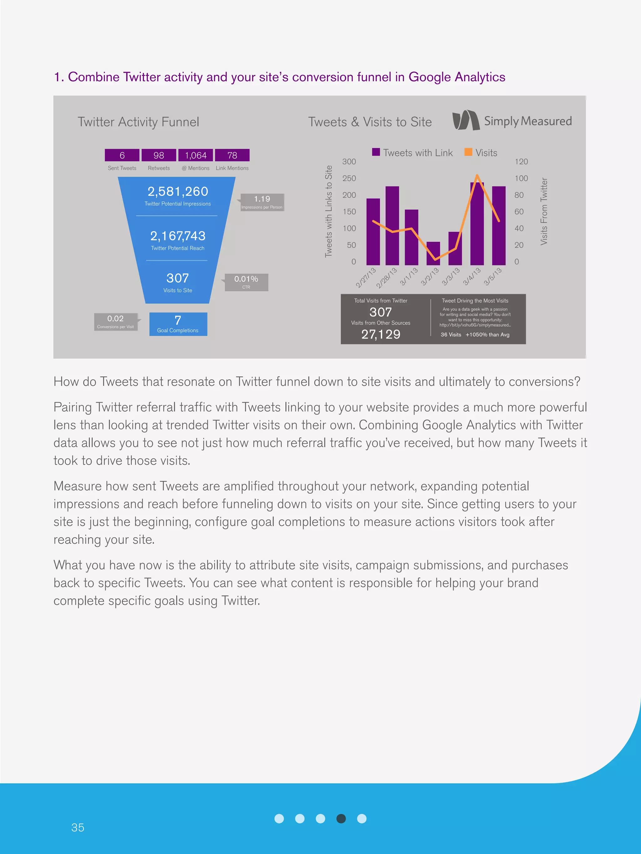 35
1. Combine Twitter activity and your site’s conversion funnel in Google Analytics
How do Tweets that resonate on Twitter funnel down to site visits and ultimately to conversions?
Pairing Twitter referral traffic with Tweets linking to your website provides a much more powerful
lens than looking at trended Twitter visits on their own. Combining Google Analytics with Twitter
data allows you to see not just how much referral traffic you’ve received, but how many Tweets it
took to drive those visits.
Measure how sent Tweets are amplified throughout your network, expanding potential
impressions and reach before funneling down to visits on your site. Since getting users to your
site is just the beginning, configure goal completions to measure actions visitors took after
reaching your site.
What you have now is the ability to attribute site visits, campaign submissions, and purchases
back to specific Tweets. You can see what content is responsible for helping your brand
complete specific goals using Twitter.
300
250
200
150
100
50
0
120
100
80
60
40
20
0
Tweets with Link Visits
TweetswithLinkstoSite
VisitsFromTwitter
2/27/13
2/28/13
3/1/13
3/2/13
3/3/13
3/4/13
3/5/13
Twitter Activity Funnel Tweets & Visits to Site
6 98
2,581,260
2,167,743
307
70.02
1,064 78
Sent Tweets Retweets
Twitter Potential Impressions
Twitter Potential Reach
Visits to Site
Goal Completions
Conversions per Visit
@ Mentions Link Mentions
0.01%
1.19
CTR
Impressions per Person
307
27,129
Total Visits from Twitter Tweet Driving the Most Visits
36 Visits +1050% than Avg
Are you a data geek with a passion
for writing and social media? You don’t
want to miss this opportunity:
http://bit.ly/xshu6G/simplymeasured...Visits from Other Sources
 