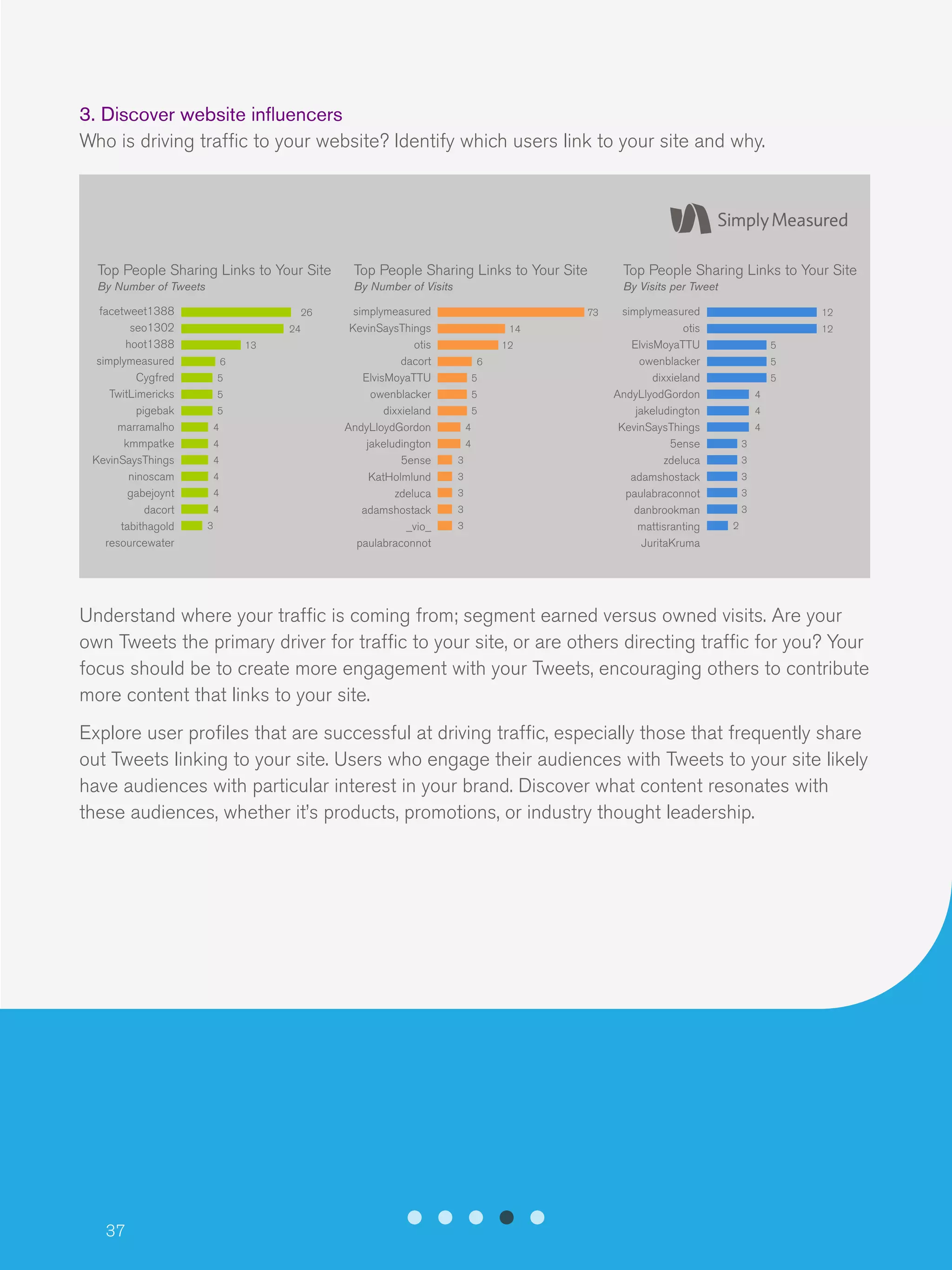 37
3. Discover website influencers
Who is driving traffic to your website? Identify which users link to your site and why.
Understand where your traffic is coming from; segment earned versus owned visits. Are your
own Tweets the primary driver for traffic to your site, or are others directing traffic for you? Your
focus should be to create more engagement with your Tweets, encouraging others to contribute
more content that links to your site.
Explore user profiles that are successful at driving traffic, especially those that frequently share
out Tweets linking to your site. Users who engage their audiences with Tweets to your site likely
have audiences with particular interest in your brand. Discover what content resonates with
these audiences, whether it’s products, promotions, or industry thought leadership.
Top People Sharing Links to Your Site Top People Sharing Links to Your Site Top People Sharing Links to Your Site
By Number of Tweets By Number of Visits By Visits per Tweet
facetweet1388
seo1302
hoot1388
simplymeasured
Cygfred
TwitLimericks
pigebak
marramalho
kmmpatke
KevinSaysThings
ninoscam
gabejoynt
dacort
tabithagold
resourcewater
simplymeasured
otis
ElvisMoyaTTU
owenblacker
dixxieland
AndyLlyodGordon
jakeludington
KevinSaysThings
5ense
zdeluca
adamshostack
paulabraconnot
danbrookman
mattisranting
JuritaKruma
simplymeasured
KevinSaysThings
otis
dacort
ElvisMoyaTTU
owenblacker
dixxieland
AndyLloydGordon
jakeludington
5ense
KatHolmlund
zdeluca
adamshostack
_vio_
paulabraconnot
26 73 12
1224 14
13 5
5
5
6
5
5 4
5 4
44
4 3
4 3
4 3
4 3
4 3
3 23
3
3
3
3
4
4
5
5
5
6
12
 