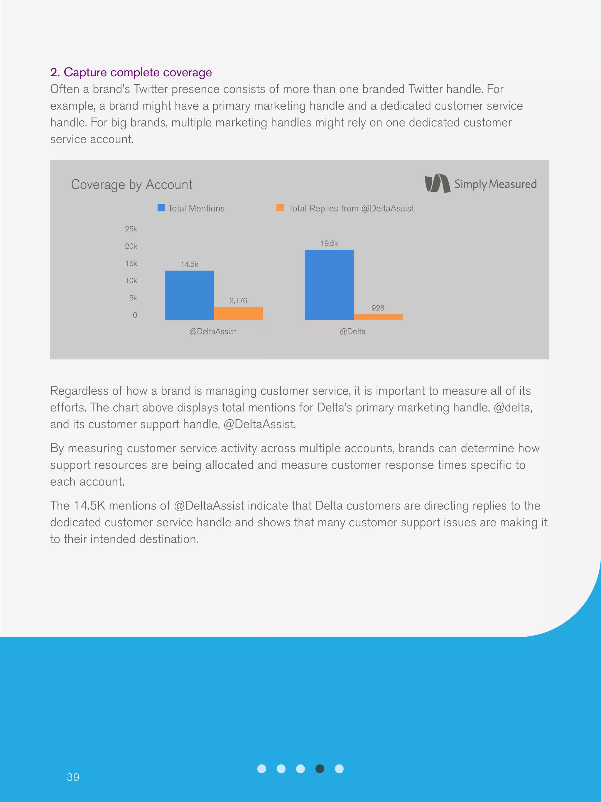 39
2. Capture complete coverage
Often a brand’s Twitter presence consists of more than one branded Twitter handle. For
example, a brand might have a primary marketing handle and a dedicated customer service
handle. For big brands, multiple marketing handles might rely on one dedicated customer
service account.
Regardless of how a brand is managing customer service, it is important to measure all of its
efforts. The chart above displays total mentions for Delta’s primary marketing handle, @delta,
and its customer support handle, @DeltaAssist.
By measuring customer service activity across multiple accounts, brands can determine how
support resources are being allocated and measure customer response times specific to
each account.
The 14.5K mentions of @DeltaAssist indicate that Delta customers are directing replies to the
dedicated customer service handle and shows that many customer support issues are making it
to their intended destination.
Coverage by Account
Total Mentions Total Replies from @DeltaAssist
25k
20k
15k
10k
5k
0
14.5k
@DeltaAssist @Delta
3,176
19.6k
928
 