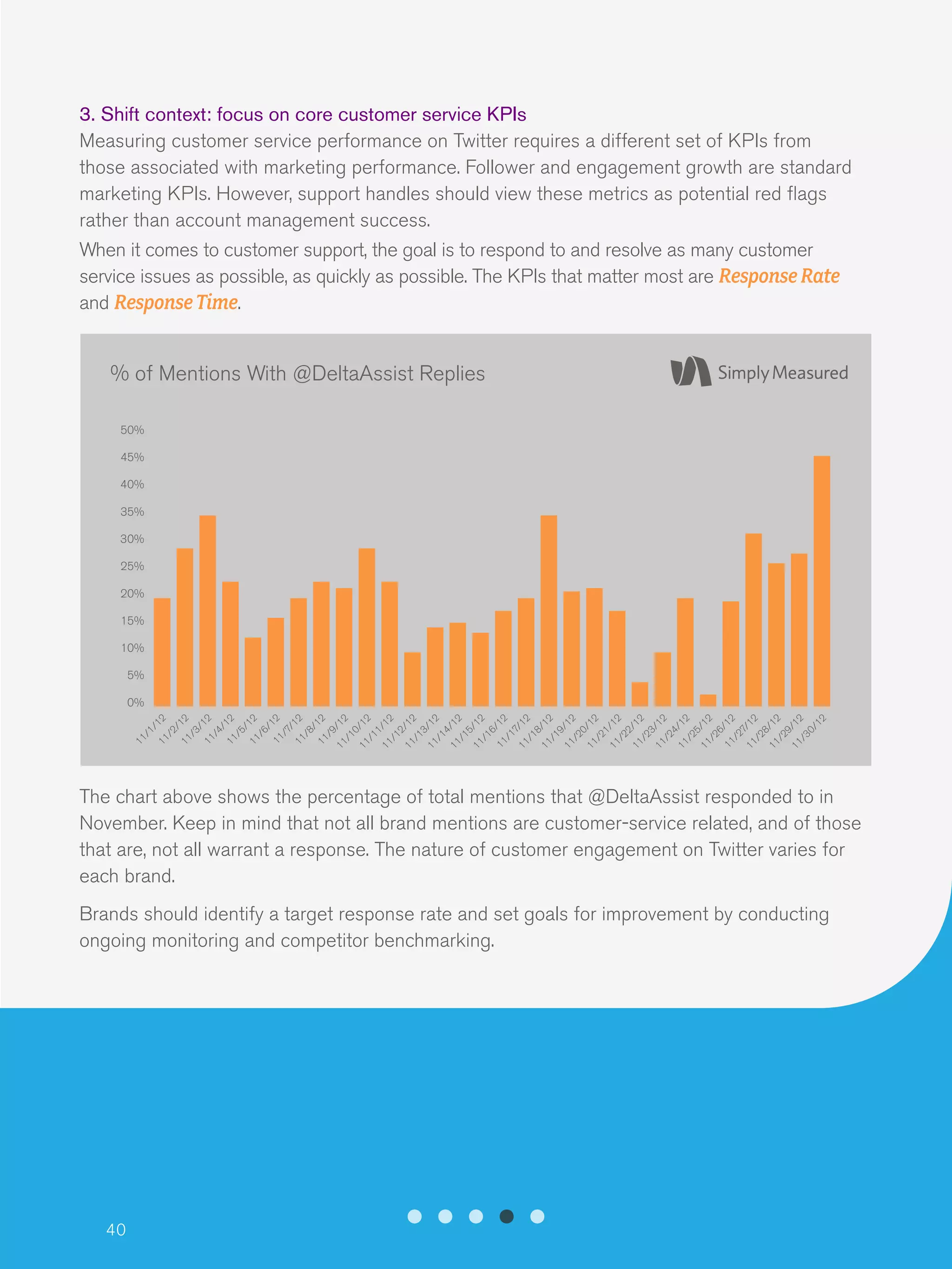 40
3. Shift context: focus on core customer service KPIs
Measuring customer service performance on Twitter requires a different set of KPIs from
those associated with marketing performance. Follower and engagement growth are standard
marketing KPIs. However, support handles should view these metrics as potential red flags
rather than account management success.
When it comes to customer support, the goal is to respond to and resolve as many customer
service issues as possible, as quickly as possible. The KPIs that matter most are ResponseRate
and ResponseTime.
The chart above shows the percentage of total mentions that @DeltaAssist responded to in
November. Keep in mind that not all brand mentions are customer-service related, and of those
that are, not all warrant a response. The nature of customer engagement on Twitter varies for
each brand.
Brands should identify a target response rate and set goals for improvement by conducting
ongoing monitoring and competitor benchmarking.
% of Mentions With @DeltaAssist Replies
50%
45%
40%
35%
30%
25%
20%
15%
10%
5%
0%
11/1/1211/2/1211/3/1211/4/1211/5/1211/6/1211/7/1211/8/1211/9/1211/10/1211/11/1211/12/1211/13/1211/14/1211/15/1211/16/1211/17/1211/18/1211/19/1211/20/1211/21/1211/22/1211/23/1211/24/1211/25/1211/26/1211/27/1211/28/1211/29/1211/30/12
 