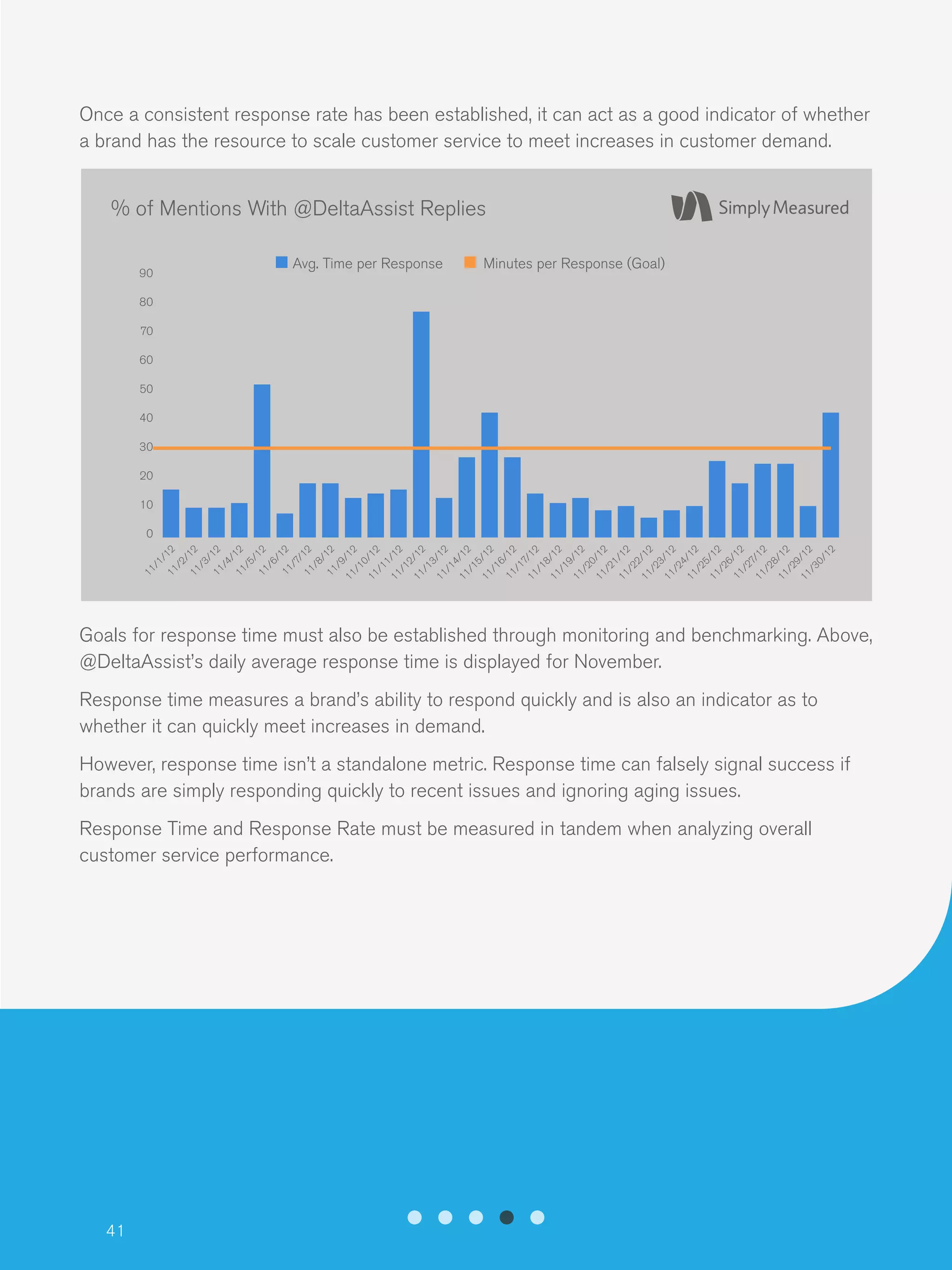 41
Once a consistent response rate has been established, it can act as a good indicator of whether
a brand has the resource to scale customer service to meet increases in customer demand.
Goals for response time must also be established through monitoring and benchmarking. Above,
@DeltaAssist’s daily average response time is displayed for November.
Response time measures a brand’s ability to respond quickly and is also an indicator as to
whether it can quickly meet increases in demand.
However, response time isn’t a standalone metric. Response time can falsely signal success if
brands are simply responding quickly to recent issues and ignoring aging issues.
Response Time and Response Rate must be measured in tandem when analyzing overall
customer service performance.
% of Mentions With @DeltaAssist Replies
90
80
70
60
50
40
30
20
10
0
11/1/1211/2/1211/3/1211/4/1211/5/1211/6/1211/7/1211/8/1211/9/1211/10/1211/11/1211/12/1211/13/1211/14/1211/15/1211/16/1211/17/1211/18/1211/19/1211/20/1211/21/1211/22/1211/23/1211/24/1211/25/1211/26/1211/27/1211/28/1211/29/1211/30/12
Avg. Time per Response Minutes per Response (Goal)
 