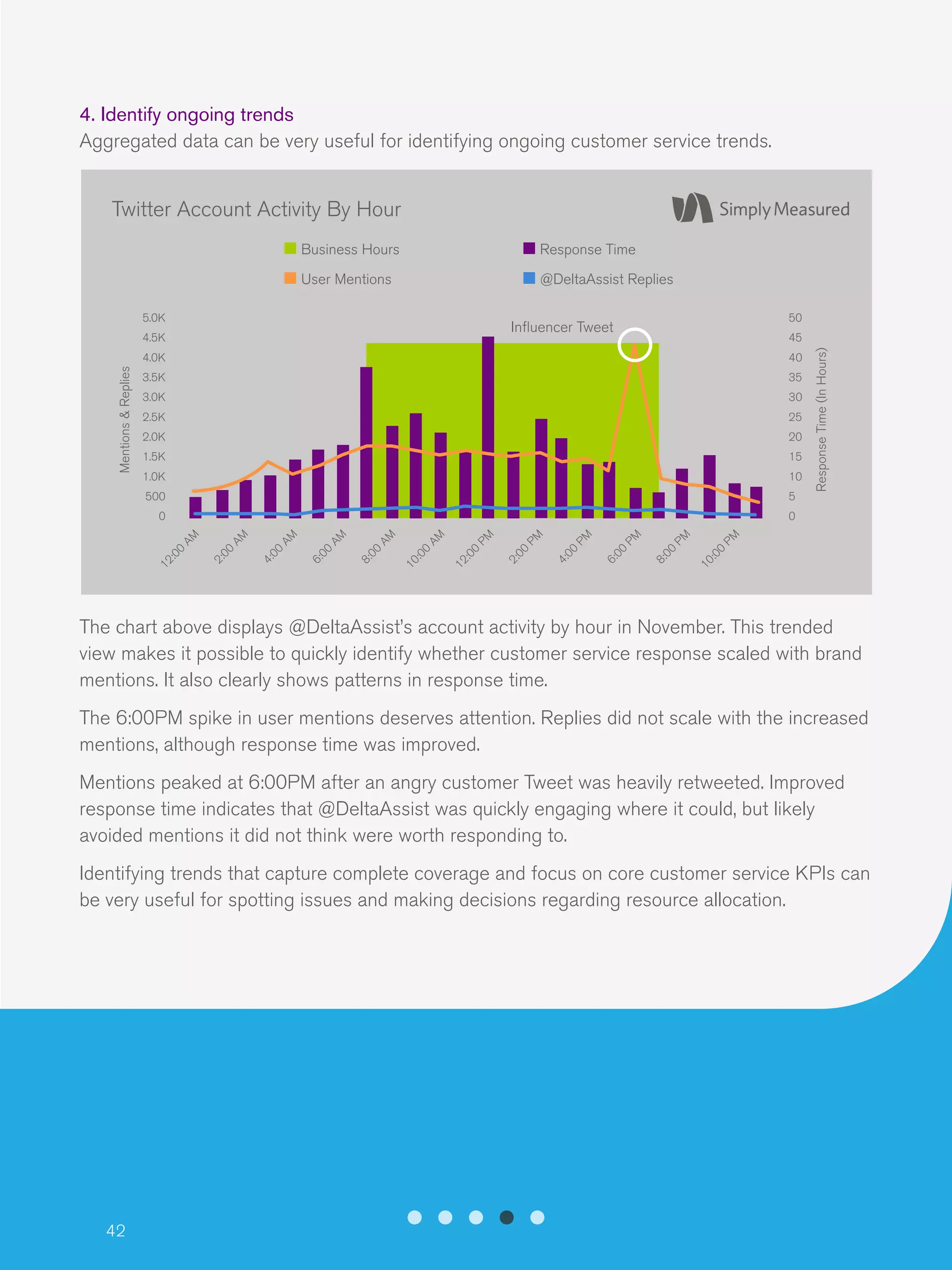 42
4. Identify ongoing trends
Aggregated data can be very useful for identifying ongoing customer service trends.
The chart above displays @DeltaAssist’s account activity by hour in November. This trended
view makes it possible to quickly identify whether customer service response scaled with brand
mentions. It also clearly shows patterns in response time.
The 6:00PM spike in user mentions deserves attention. Replies did not scale with the increased
mentions, although response time was improved.
Mentions peaked at 6:00PM after an angry customer Tweet was heavily retweeted. Improved
response time indicates that @DeltaAssist was quickly engaging where it could, but likely
avoided mentions it did not think were worth responding to.
Identifying trends that capture complete coverage and focus on core customer service KPIs can
be very useful for spotting issues and making decisions regarding resource allocation.
Twitter Account Activity By Hour
5.0K
4.5K
4.0K
3.5K
3.0K
2.5K
2.0K
1.5K
1.0K
500
0
50
45
40
35
30
25
20
15
10
5
0
Business Hours
User Mentions
Response Time
@DeltaAssist Replies
Influencer Tweet
Mentions&Replies
ResponseTime(InHours)
12:00
AM
2:00
AM
4:00
AM
6:00
AM
8:00
AM
10:00
AM
12:00
PM
2:00
PM
4:00
PM
6:00
PM
8:00
PM
10:00
PM
 