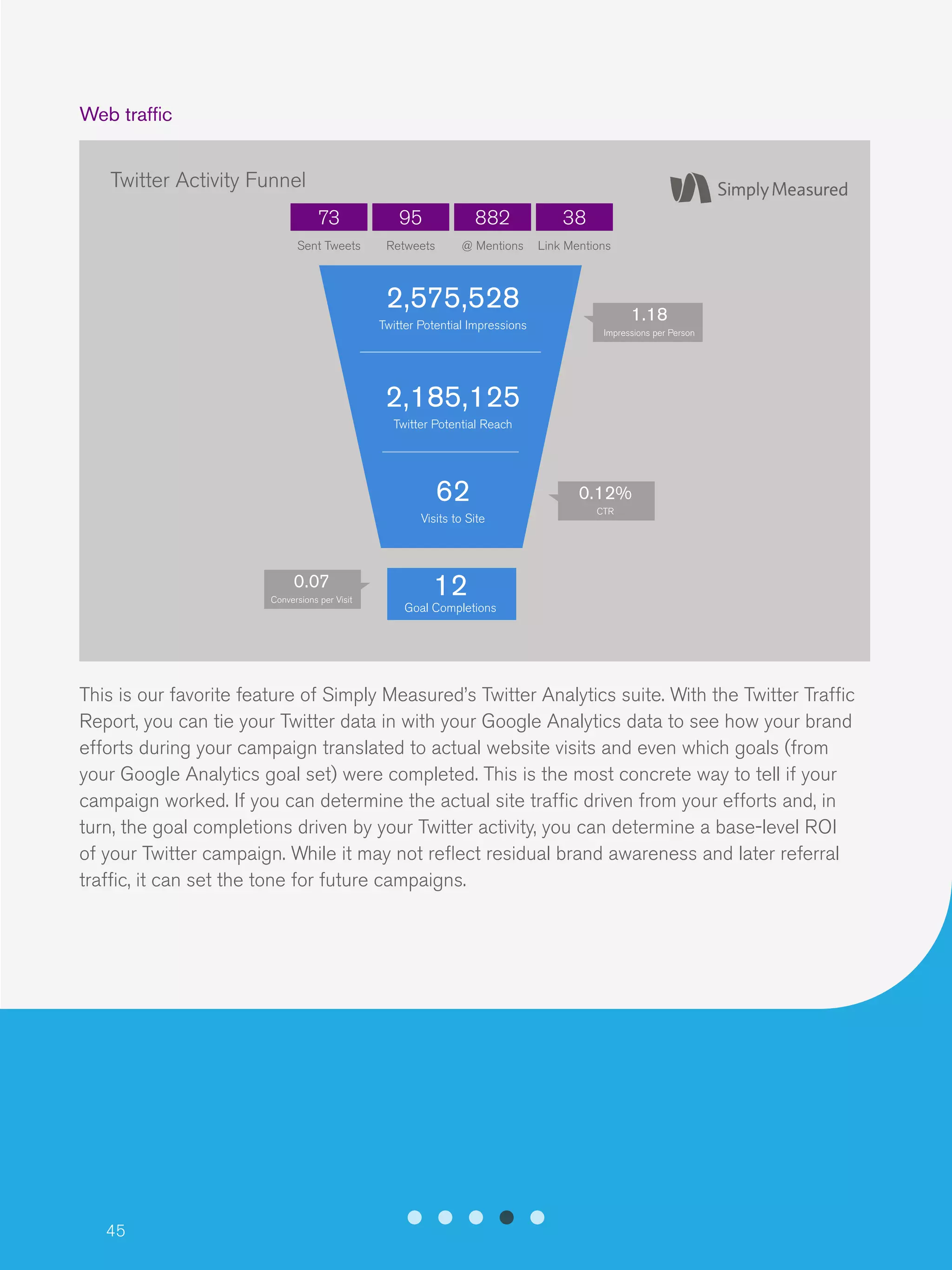 45
Web traffic
This is our favorite feature of Simply Measured’s Twitter Analytics suite. With the Twitter Traffic
Report, you can tie your Twitter data in with your Google Analytics data to see how your brand
efforts during your campaign translated to actual website visits and even which goals (from
your Google Analytics goal set) were completed. This is the most concrete way to tell if your
campaign worked. If you can determine the actual site traffic driven from your efforts and, in
turn, the goal completions driven by your Twitter activity, you can determine a base-level ROI
of your Twitter campaign. While it may not reflect residual brand awareness and later referral
traffic, it can set the tone for future campaigns.
Twitter Activity Funnel
73 95
2,575,528
2,185,125
62
120.07
882 38
Sent Tweets Retweets
Twitter Potential Impressions
Twitter Potential Reach
Visits to Site
Goal Completions
Conversions per Visit
@ Mentions Link Mentions
0.12%
1.18
CTR
Impressions per Person
 