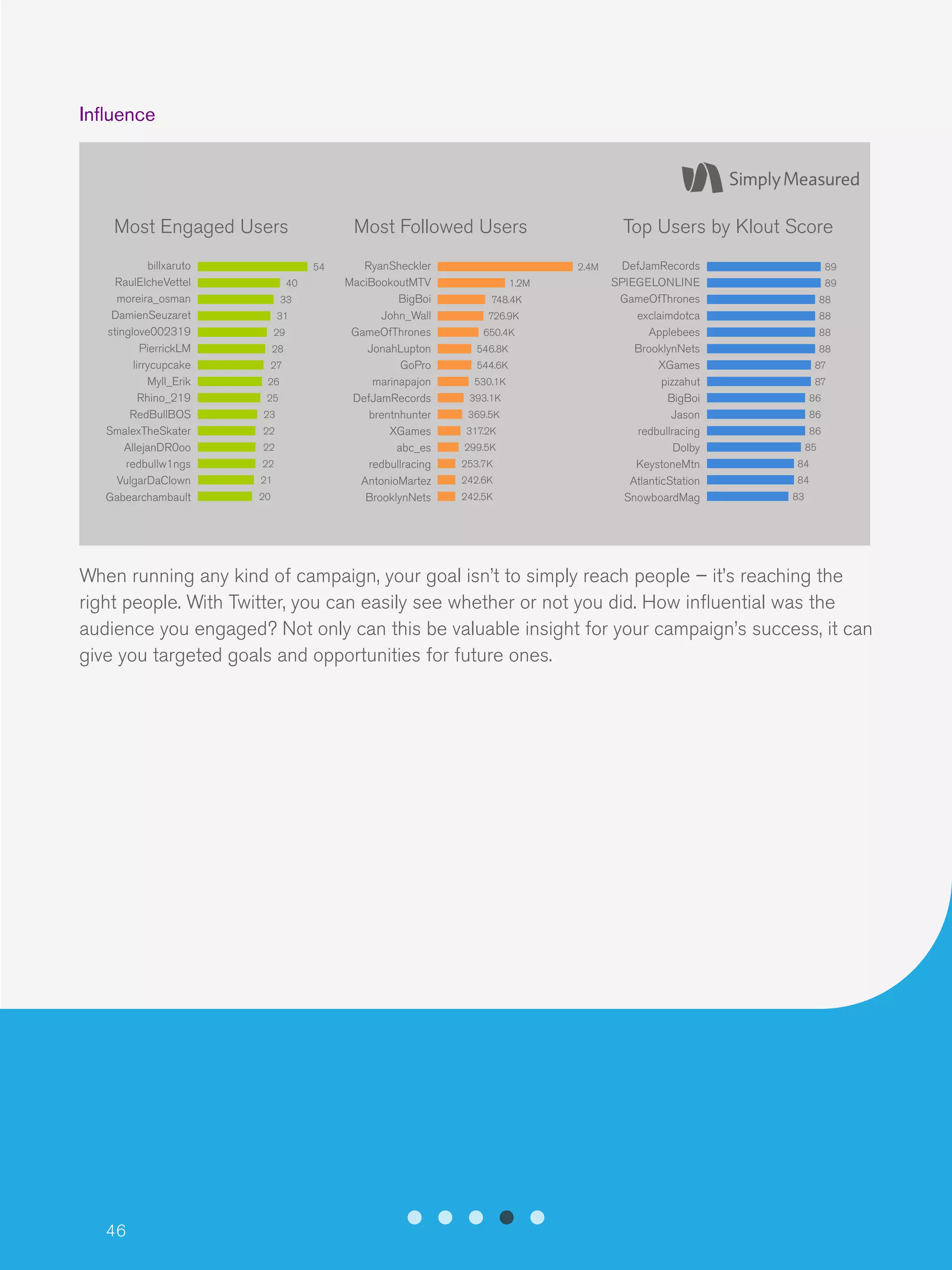 46
Influence
When running any kind of campaign, your goal isn’t to simply reach people – it’s reaching the
right people. With Twitter, you can easily see whether or not you did. How influential was the
audience you engaged? Not only can this be valuable insight for your campaign’s success, it can
give you targeted goals and opportunities for future ones.
Most Engaged Users Most Followed Users Top Users by Klout Score
billxaruto
RaulElcheVettel
moreira_osman
DamienSeuzaret
stinglove002319
PierrickLM
lirrycupcake
Myll_Erik
Rhino_219
RedBullBOS
SmalexTheSkater
AllejanDR0oo
redbullw1ngs
VulgarDaClown
Gabearchambault
DefJamRecords
SPIEGELONLINE
GameOfThrones
exclaimdotca
Applebees
BrooklynNets
XGames
pizzahut
BigBoi
Jason
redbullracing
Dolby
KeystoneMtn
AtlanticStation
SnowboardMag
RyanSheckler
MaciBookoutMTV
BigBoi
John_Wall
GameOfThrones
JonahLupton
GoPro
marinapajon
DefJamRecords
brentnhunter
XGames
abc_es
redbullracing
AntonioMartez
BrooklynNets
54 2.4M 89
89
88
88
88
88
87
87
86
86
86
85
84
84
83
40 1.2M
33
31
29
28
27
26
25
23
22
22
22
21
20 242.5K
242.6K
253.7K
299.5K
317.2K
369.5K
393.1K
530.1K
544.6K
546.8K
650.4K
726.9K
748.4K
 
