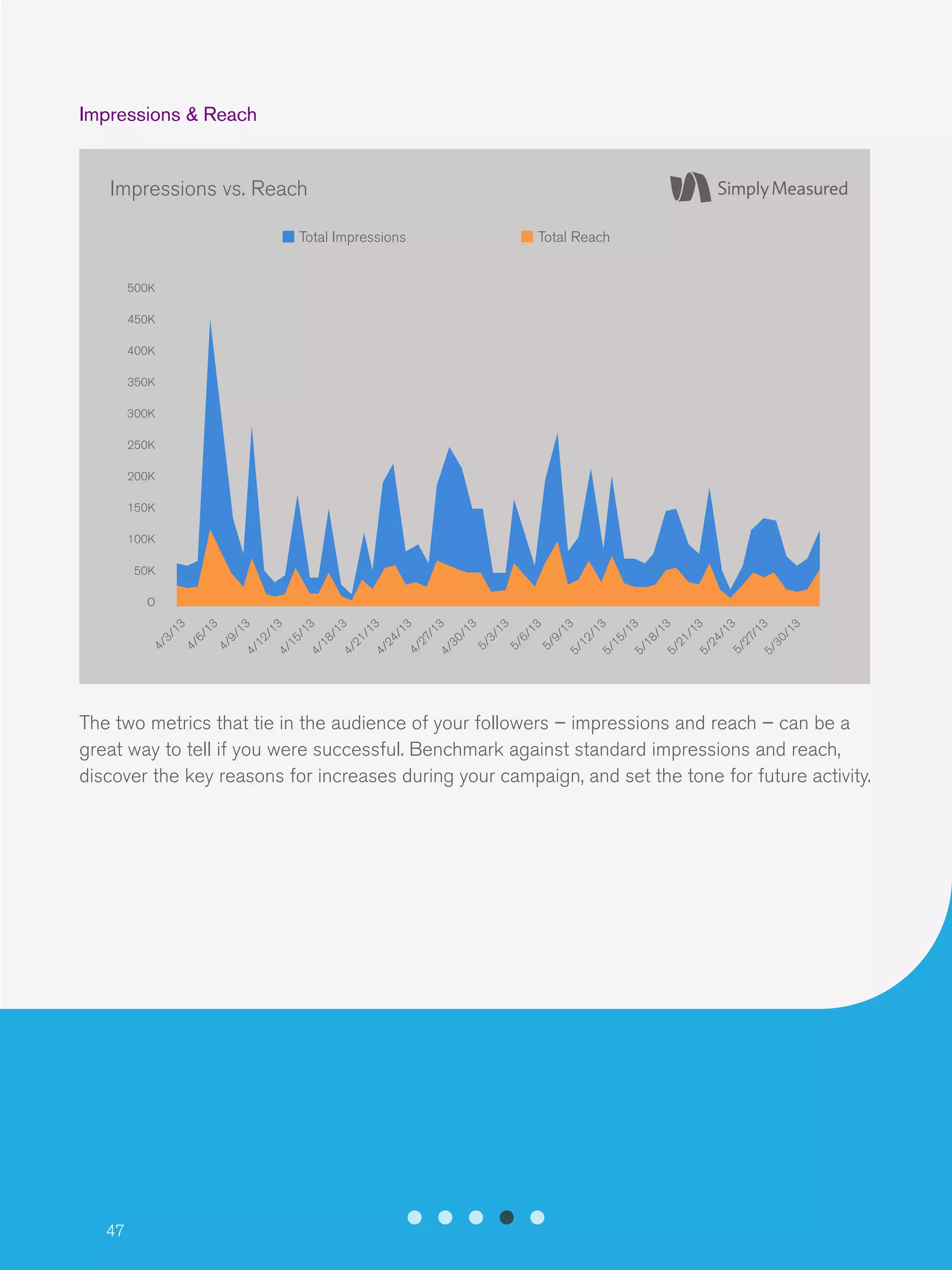 47
Impressions & Reach
The two metrics that tie in the audience of your followers – impressions and reach – can be a
great way to tell if you were successful. Benchmark against standard impressions and reach,
discover the key reasons for increases during your campaign, and set the tone for future activity.
Impressions vs. Reach
4/3/13
5/3/13
4/18/13
5/18/13
4/6/13
5/6/13
4/21/13
5/21/13
4/9/13
5/9/13
4/24/13
5/24/13
4/12/13
5/12/13
4/27/13
5/27/13
4/15/13
5/15/13
4/30/13
5/30/13
500K
450K
400K
350K
300K
250K
200K
150K
100K
50K
O
Total Impressions Total Reach
 