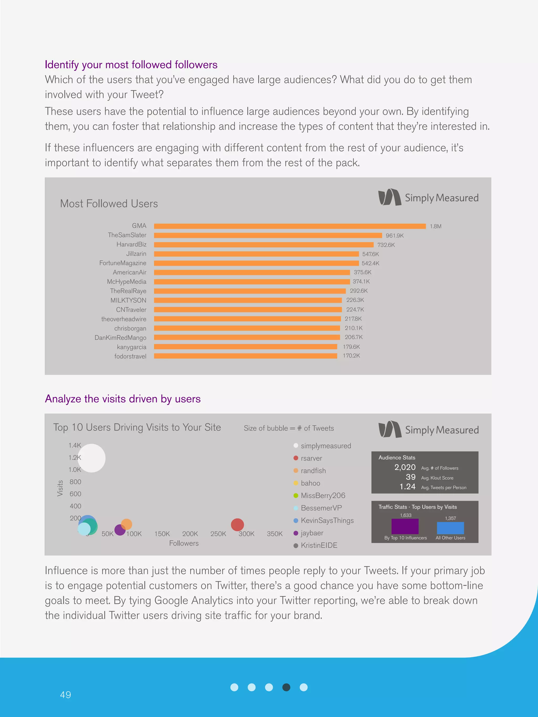 49
Identify your most followed followers
Which of the users that you’ve engaged have large audiences? What did you do to get them
involved with your Tweet?
These users have the potential to influence large audiences beyond your own. By identifying
them, you can foster that relationship and increase the types of content that they’re interested in.
If these influencers are engaging with different content from the rest of your audience, it’s
important to identify what separates them from the rest of the pack.
Analyze the visits driven by users
Influence is more than just the number of times people reply to your Tweets. If your primary job
is to engage potential customers on Twitter, there’s a good chance you have some bottom-line
goals to meet. By tying Google Analytics into your Twitter reporting, we’re able to break down
the individual Twitter users driving site traffic for your brand.
Most Followed Users
GMA
TheSamSlater
HarvardBiz
Jillzarin
FortuneMagazine
AmericanAir
McHypeMedia
TheRealRaye
MILKTYSON
CNTraveler
theoverheadwire
chrisborgan
DanKimRedMango
kanygarcia
fodorstravel
1.8M
961.9K
732.6K
547.6K
542.4K
375.6K
374.1K
292.6K
226.3K
224.7K
217.8K
210.1K
206.7K
179.6K
170.2K
Top 10 Users Driving Visits to Your Site Size of bubble = # of Tweets
simplymeasured
rsarver
randfish
bahoo
MissBerry206
BessemerVP
KevinSaysThings
jaybaer
KristinEIDE
Visits
Followers
0 50K 100K 150K 200K 250K 300K 350K
1.4K
1.2K
1.0K
800
600
400
200
0
2,020
39
1.24
Audience Stats
Traffic Stats - Top Users by Visits
Avg. # of Followers
By Top 10 Influencers
1,633
All Other Users
1,357
Avg. Klout Score
Avg. Tweets per Person
 