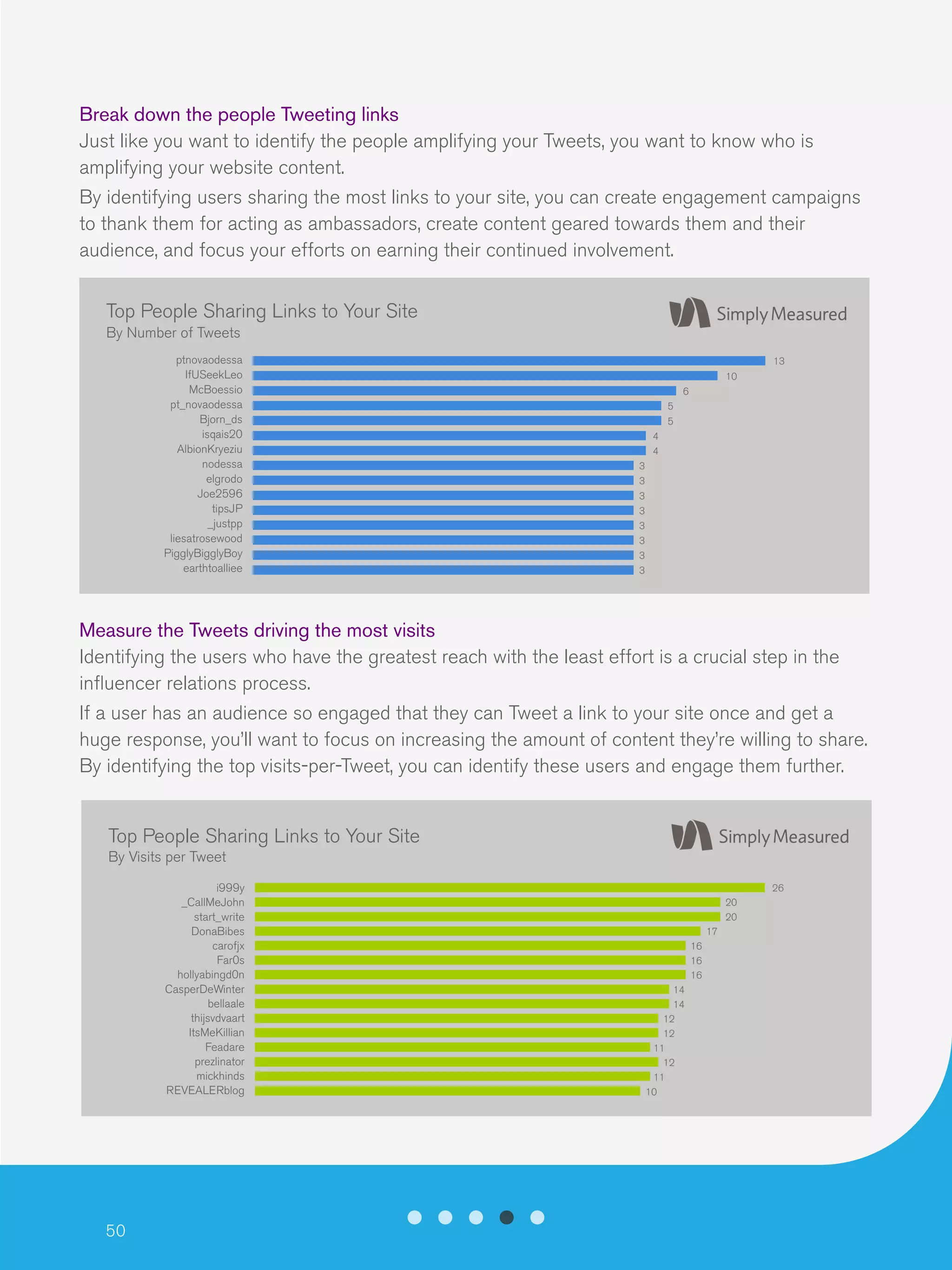 50
Break down the people Tweeting links
Just like you want to identify the people amplifying your Tweets, you want to know who is
amplifying your website content.
By identifying users sharing the most links to your site, you can create engagement campaigns
to thank them for acting as ambassadors, create content geared towards them and their
audience, and focus your efforts on earning their continued involvement.
Measure the Tweets driving the most visits
Identifying the users who have the greatest reach with the least effort is a crucial step in the
influencer relations process.
If a user has an audience so engaged that they can Tweet a link to your site once and get a
huge response, you’ll want to focus on increasing the amount of content they’re willing to share.
By identifying the top visits-per-Tweet, you can identify these users and engage them further.
By Number of Tweets
ptnovaodessa
IfUSeekLeo
McBoessio
pt_novaodessa
Bjorn_ds
isqais20
AlbionKryeziu
nodessa
elgrodo
Joe2596
tipsJP
_justpp
liesatrosewood
PigglyBigglyBoy
earthtoalliee
13
6
10
5
5
4
4
3
3
3
3
3
3
3
3
Top People Sharing Links to Your Site
Top People Sharing Links to Your Site
By Visits per Tweet
i999y
_CallMeJohn
start_write
DonaBibes
carofjx
Far0s
hollyabingd0n
CasperDeWinter
bellaale
thijsvdvaart
ItsMeKillian
Feadare
prezlinator
mickhinds
REVEALERblog
20
20
26
16
16
16
14
14
12
12
12
11
11
10
17
 