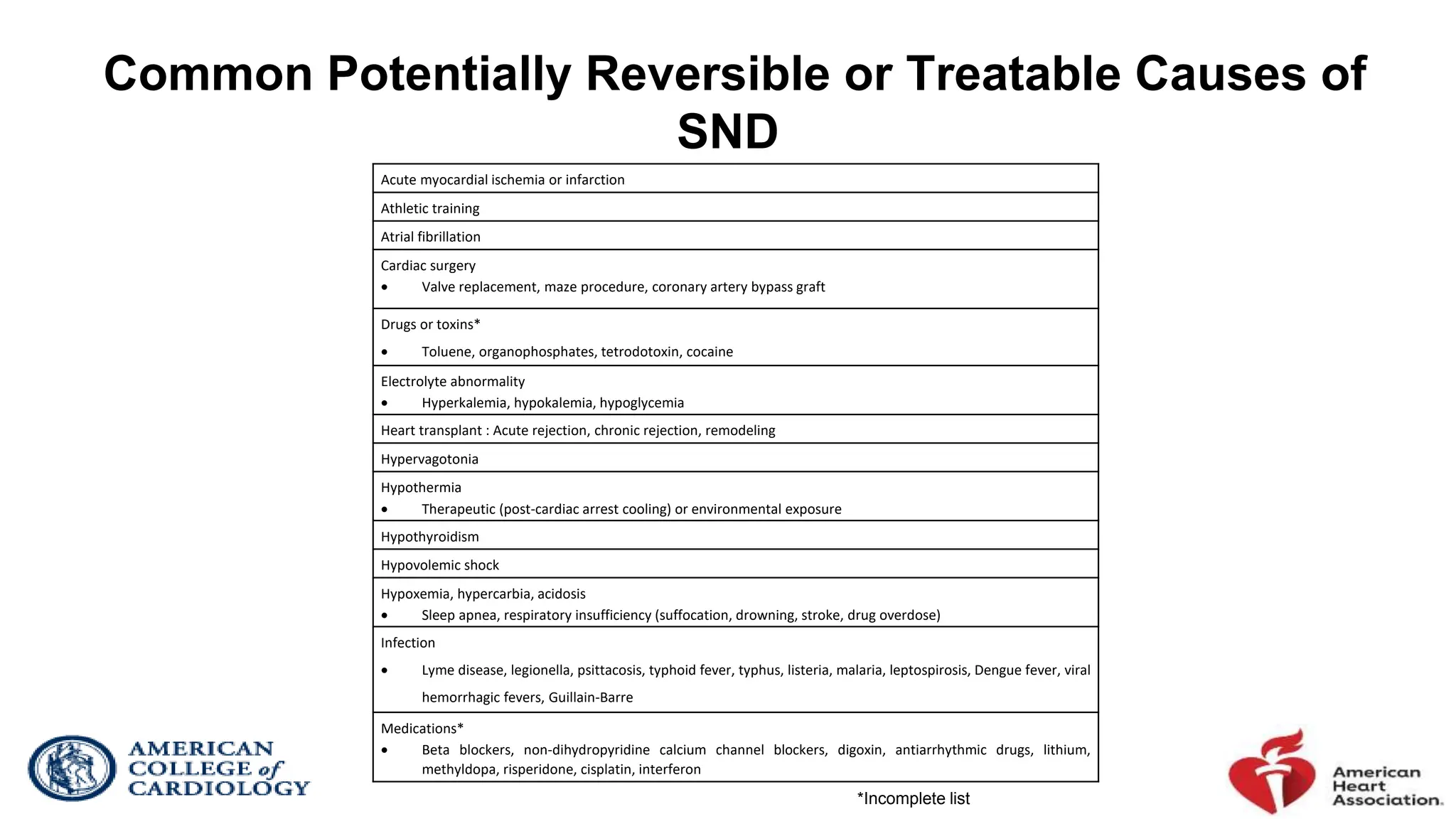 Common Potentially Reversible or Treatable Causes of
SND
Acute myocardial ischemia or infarction
Athletic training
Atrial fibrillation
Cardiac surgery
 Valve replacement, maze procedure, coronary artery bypass graft
Drugs or toxins*
 Toluene, organophosphates, tetrodotoxin, cocaine
Electrolyte abnormality
 Hyperkalemia, hypokalemia, hypoglycemia
Heart transplant : Acute rejection, chronic rejection, remodeling
Hypervagotonia
Hypothermia
 Therapeutic (post-cardiac arrest cooling) or environmental exposure
Hypothyroidism
Hypovolemic shock
Hypoxemia, hypercarbia, acidosis
 Sleep apnea, respiratory insufficiency (suffocation, drowning, stroke, drug overdose)
Infection
 Lyme disease, legionella, psittacosis, typhoid fever, typhus, listeria, malaria, leptospirosis, Dengue fever, viral
hemorrhagic fevers, Guillain-Barre
Medications*
 Beta blockers, non-dihydropyridine calcium channel blockers, digoxin, antiarrhythmic drugs, lithium,
methyldopa, risperidone, cisplatin, interferon
*Incomplete list
 