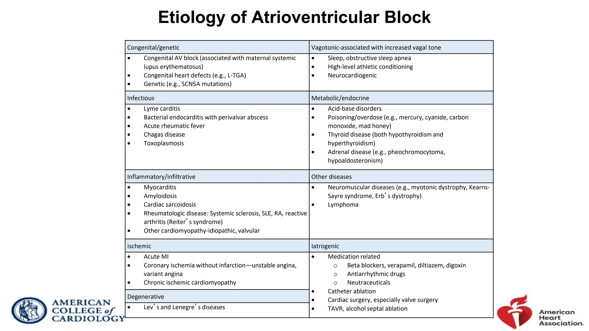 Etiology of Atrioventricular Block
Congenital/genetic Vagotonic-associated with increased vagal tone
 Congenital AV block (associated with maternal systemic
lupus erythematosus)
 Congenital heart defects (e.g., L-TGA)
 Genetic (e.g., SCN5A mutations)
 Sleep, obstructive sleep apnea
 High-level athletic conditioning
 Neurocardiogenic
Infectious Metabolic/endocrine
 Lyme carditis
 Bacterial endocarditis with perivalvar abscess
 Acute rheumatic fever
 Chagas disease
 Toxoplasmosis
 Acid-base disorders
 Poisoning/overdose (e.g., mercury, cyanide, carbon
monoxide, mad honey)
 Thyroid disease (both hypothyroidism and
hyperthyroidism)
 Adrenal disease (e.g., pheochromocytoma,
hypoaldosteronism)
Inflammatory/infiltrative Other diseases
 Myocarditis
 Amyloidosis
 Cardiac sarcoidosis
 Rheumatologic disease: Systemic sclerosis, SLE, RA, reactive
arthritis (Reiter’s syndrome)
 Other cardiomyopathy-idiopathic, valvular
 Neuromuscular diseases (e.g., myotonic dystrophy, Kearns-
Sayre syndrome, Erb’s dystrophy)
 Lymphoma
Ischemic Iatrogenic
 Acute MI
 Coronary ischemia without infarction—unstable angina,
variant angina
 Chronic ischemic cardiomyopathy
 Medication related
o Beta blockers, verapamil, diltiazem, digoxin
o Antiarrhythmic drugs
o Neutraceuticals
 Catheter ablation
 Cardiac surgery, especially valve surgery
 TAVR, alcohol septal ablation
Degenerative
 Lev’s and Lenegre’s diseases
 
